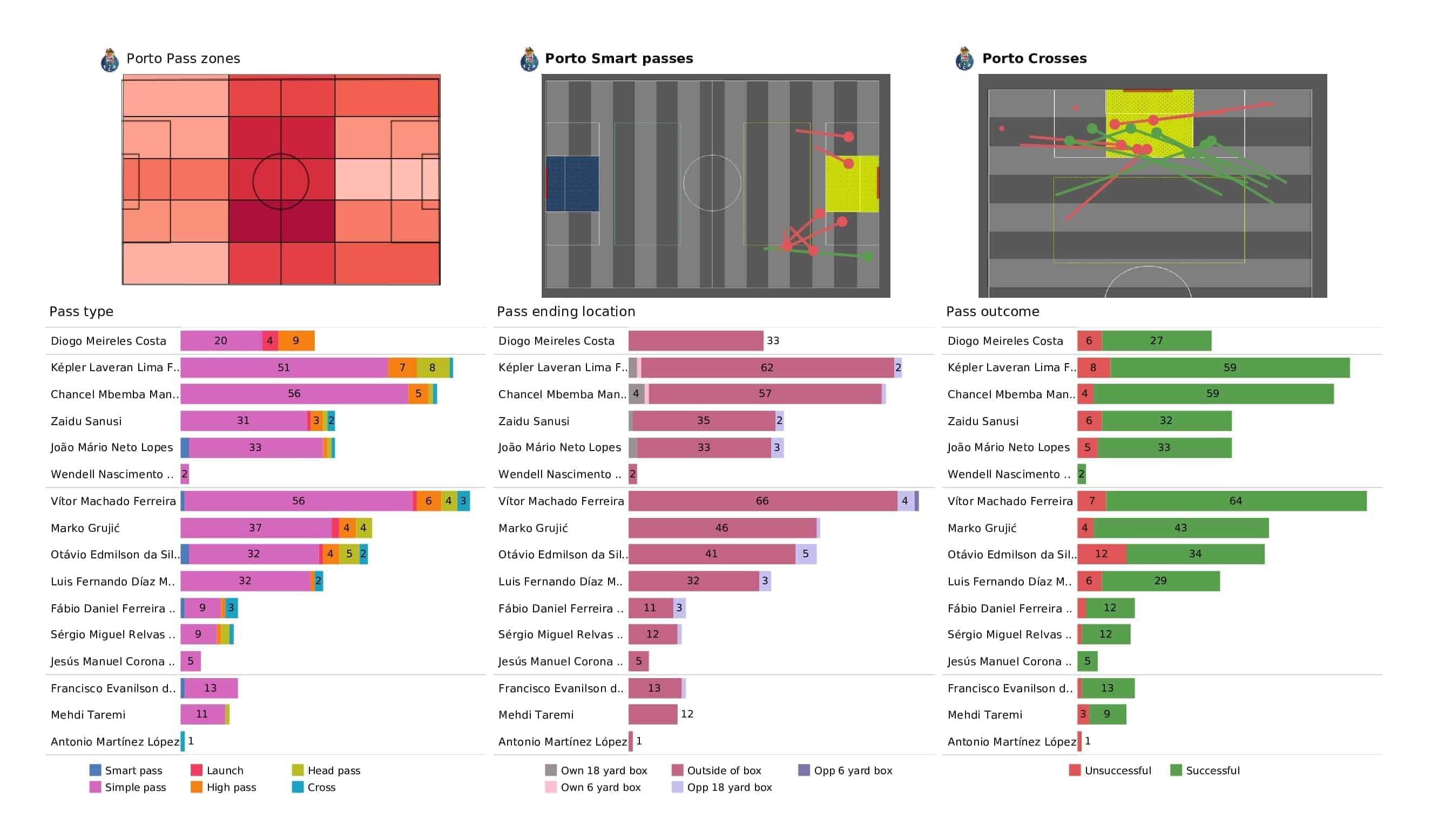 UEFA Champions League 2021/22: Porto vs Atletico Madrid - post-match data viz and stats