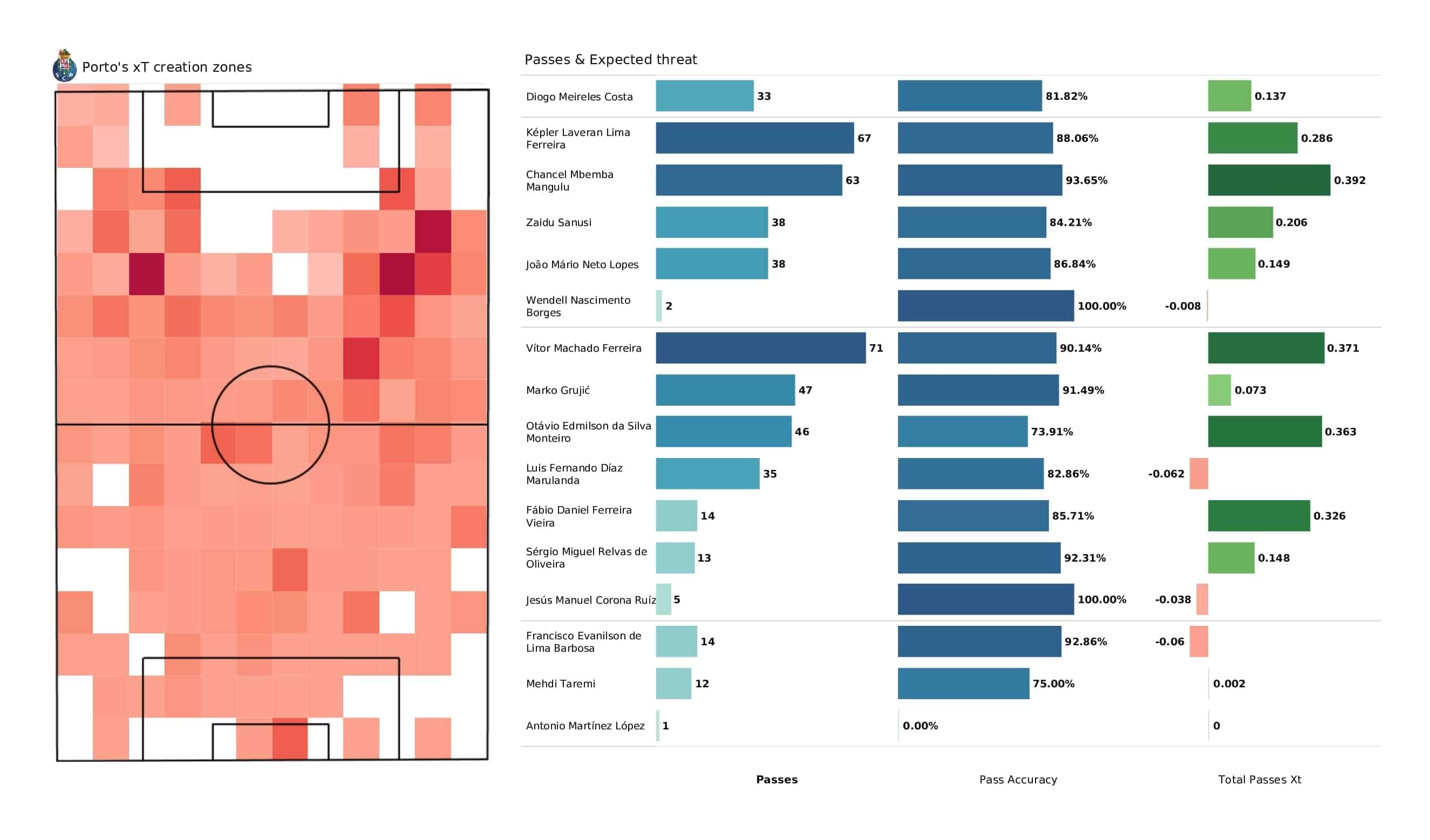 UEFA Champions League 2021/22: Porto vs Atletico Madrid - post-match data viz and stats