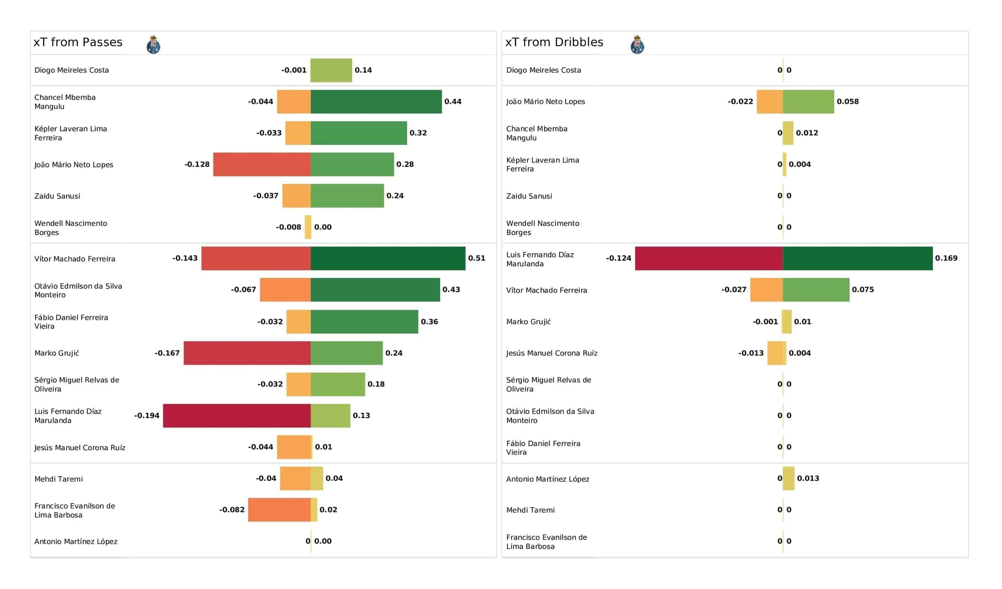 UEFA Champions League 2021/22: Porto vs Atletico Madrid - post-match data viz and stats