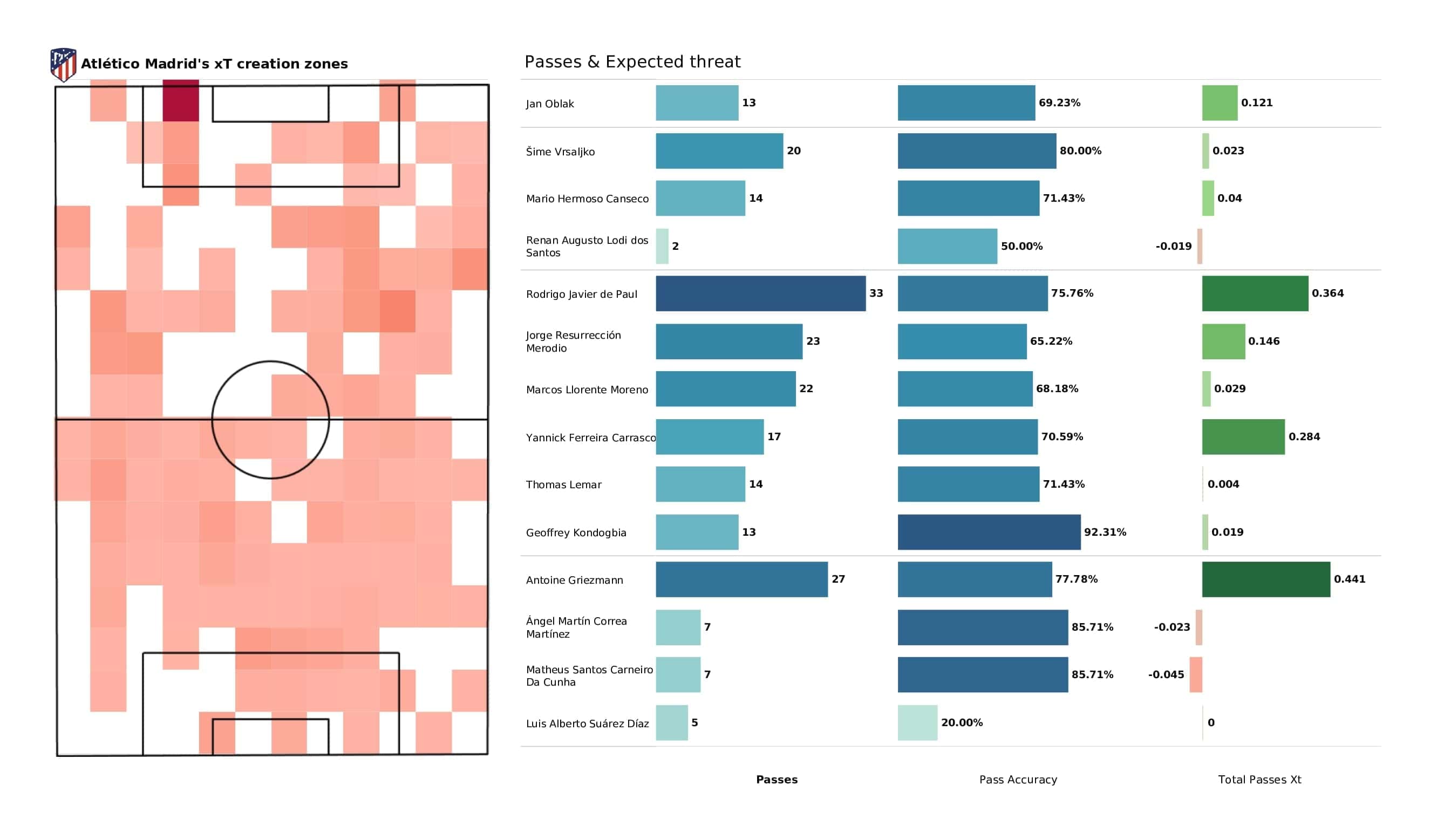 UEFA Champions League 2021/22: Porto vs Atletico Madrid - post-match data viz and stats