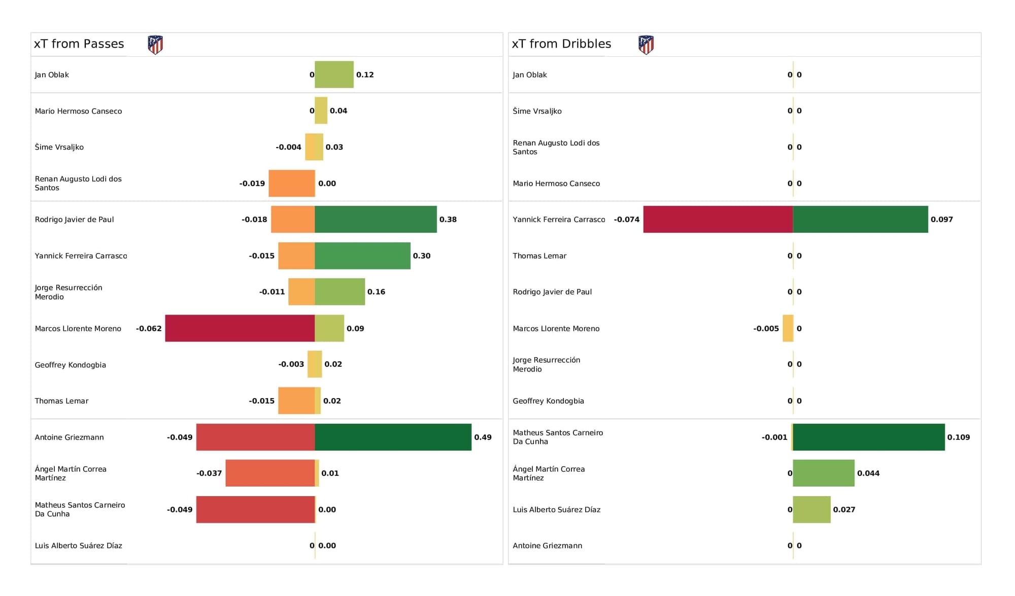 UEFA Champions League 2021/22: Porto vs Atletico Madrid - post-match data viz and stats