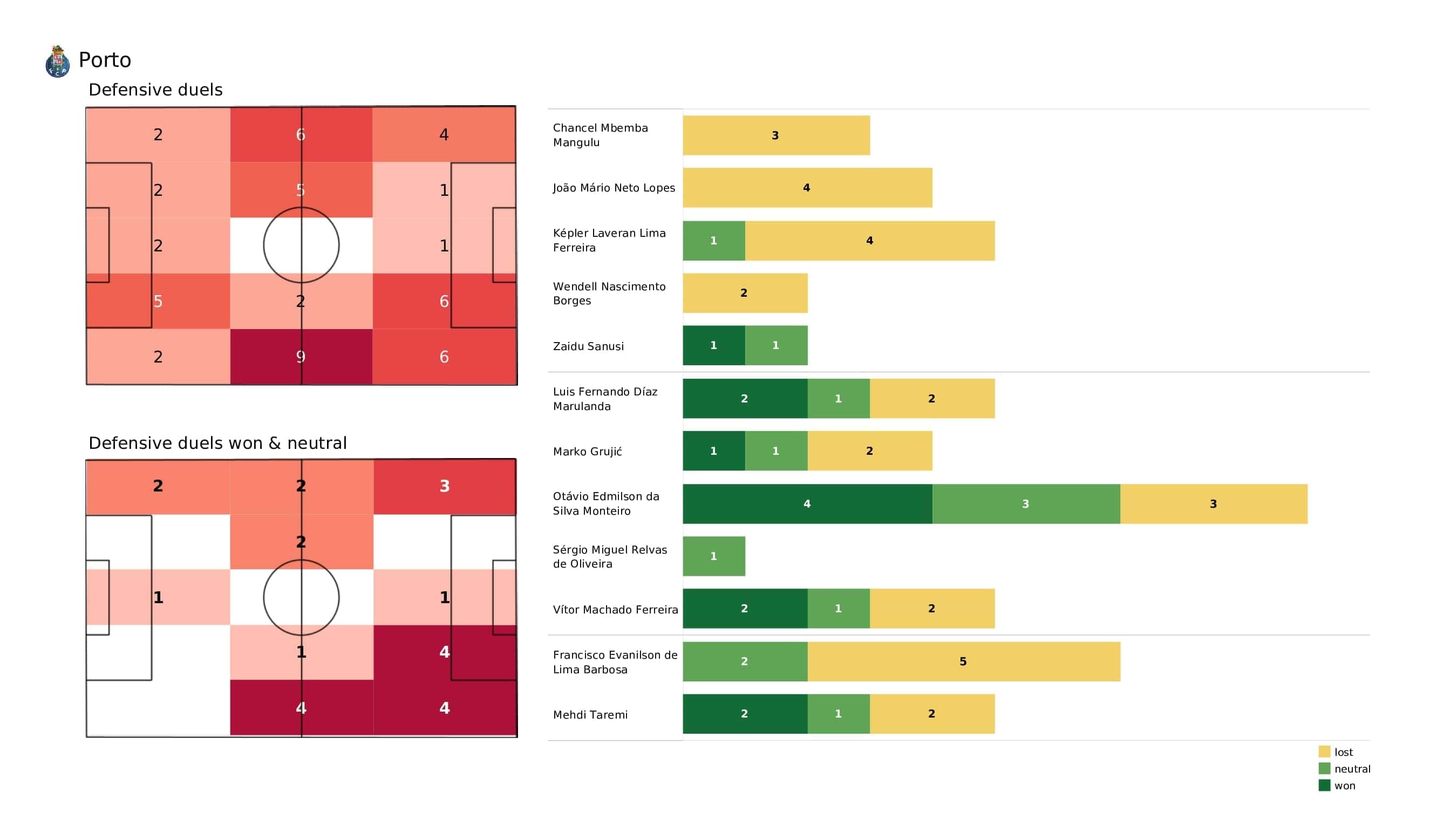 UEFA Champions League 2021/22: Porto vs Atletico Madrid - post-match data viz and stats