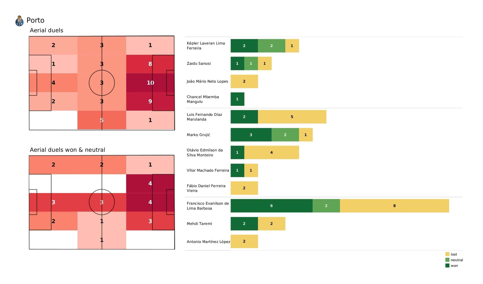 UEFA Champions League 2021/22: Porto vs Atletico Madrid - post-match data viz and stats