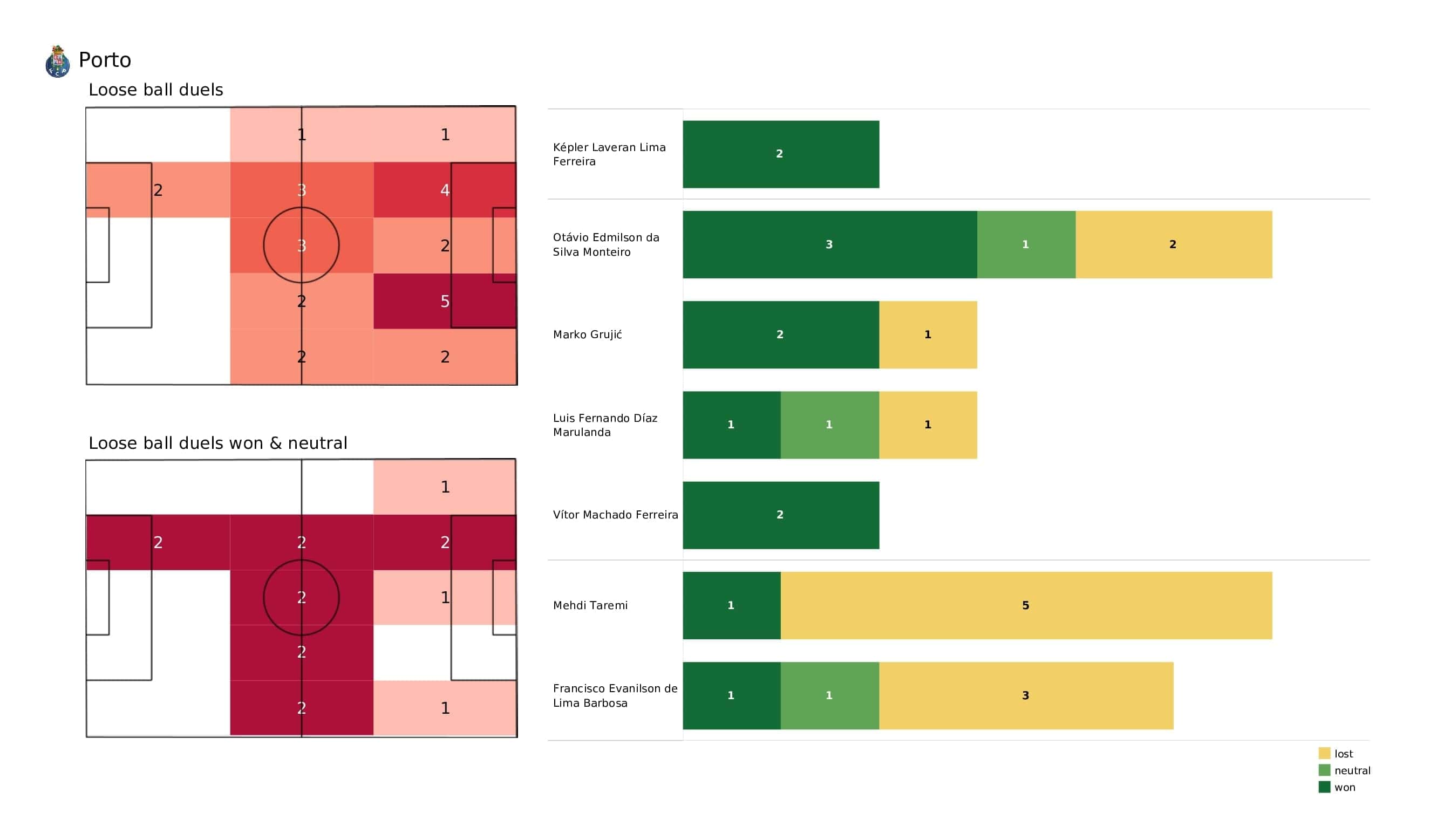 UEFA Champions League 2021/22: Porto vs Atletico Madrid - post-match data viz and stats