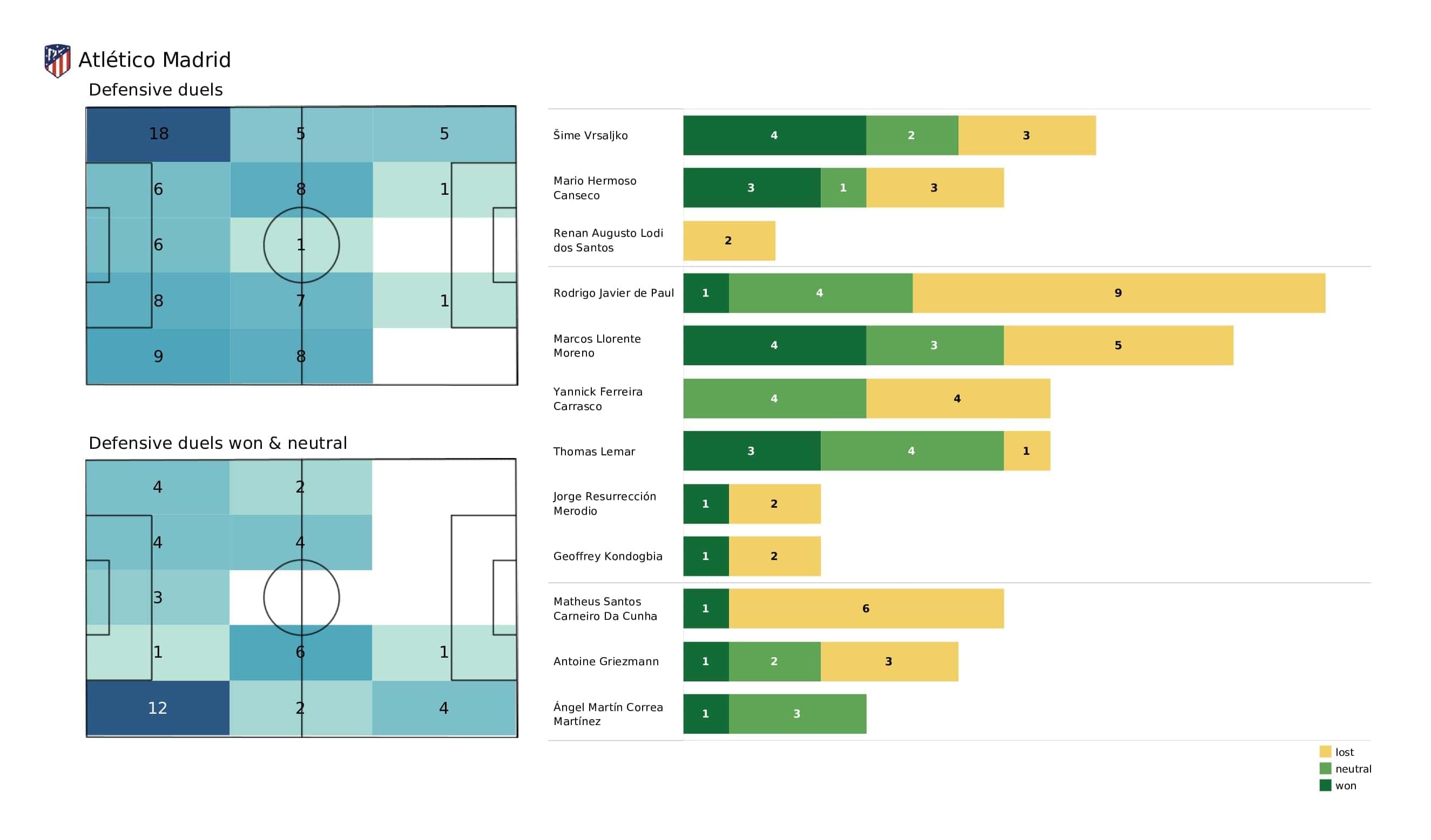 UEFA Champions League 2021/22: Porto vs Atletico Madrid - post-match data viz and stats