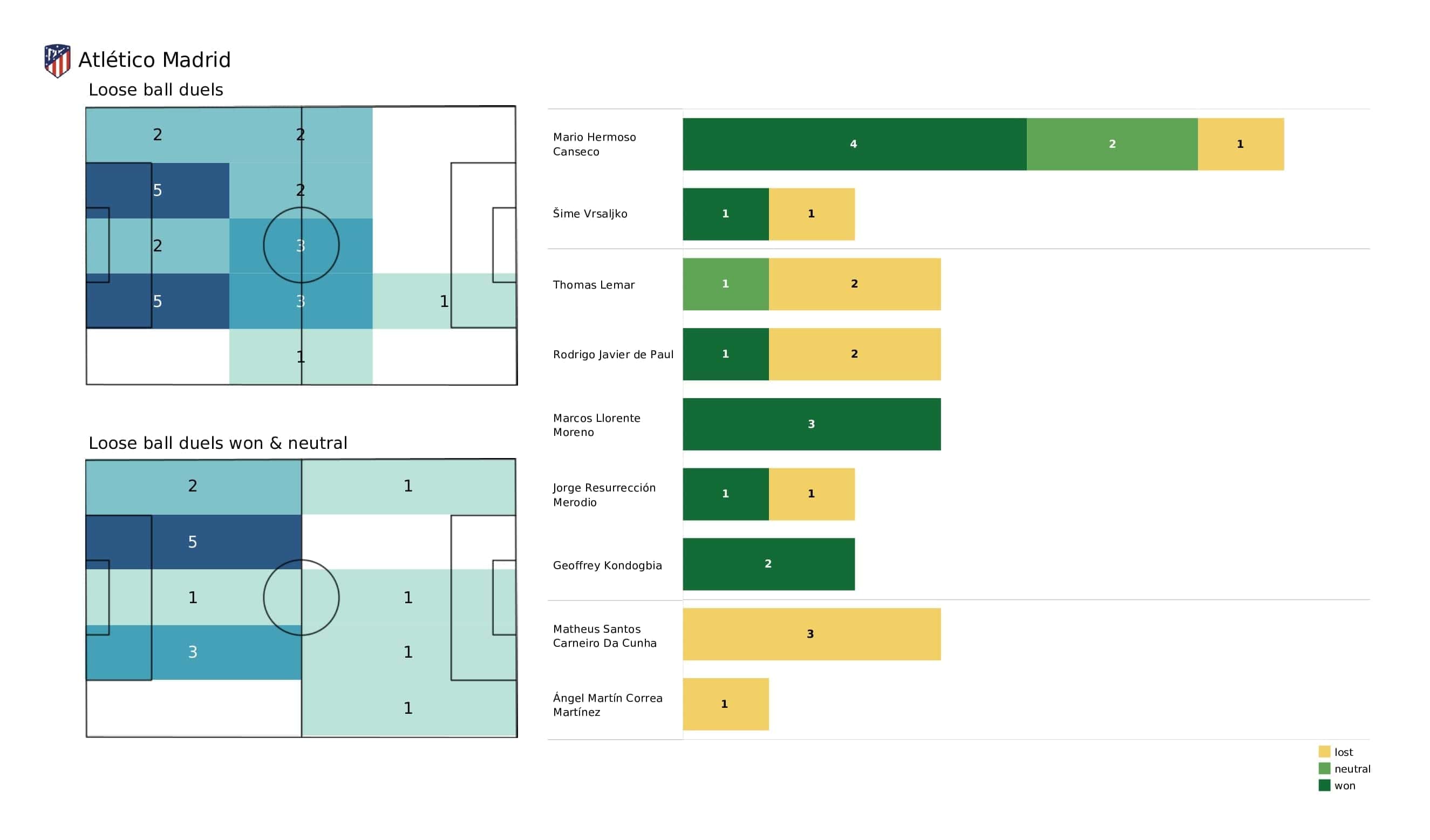 UEFA Champions League 2021/22: Porto vs Atletico Madrid - post-match data viz and stats