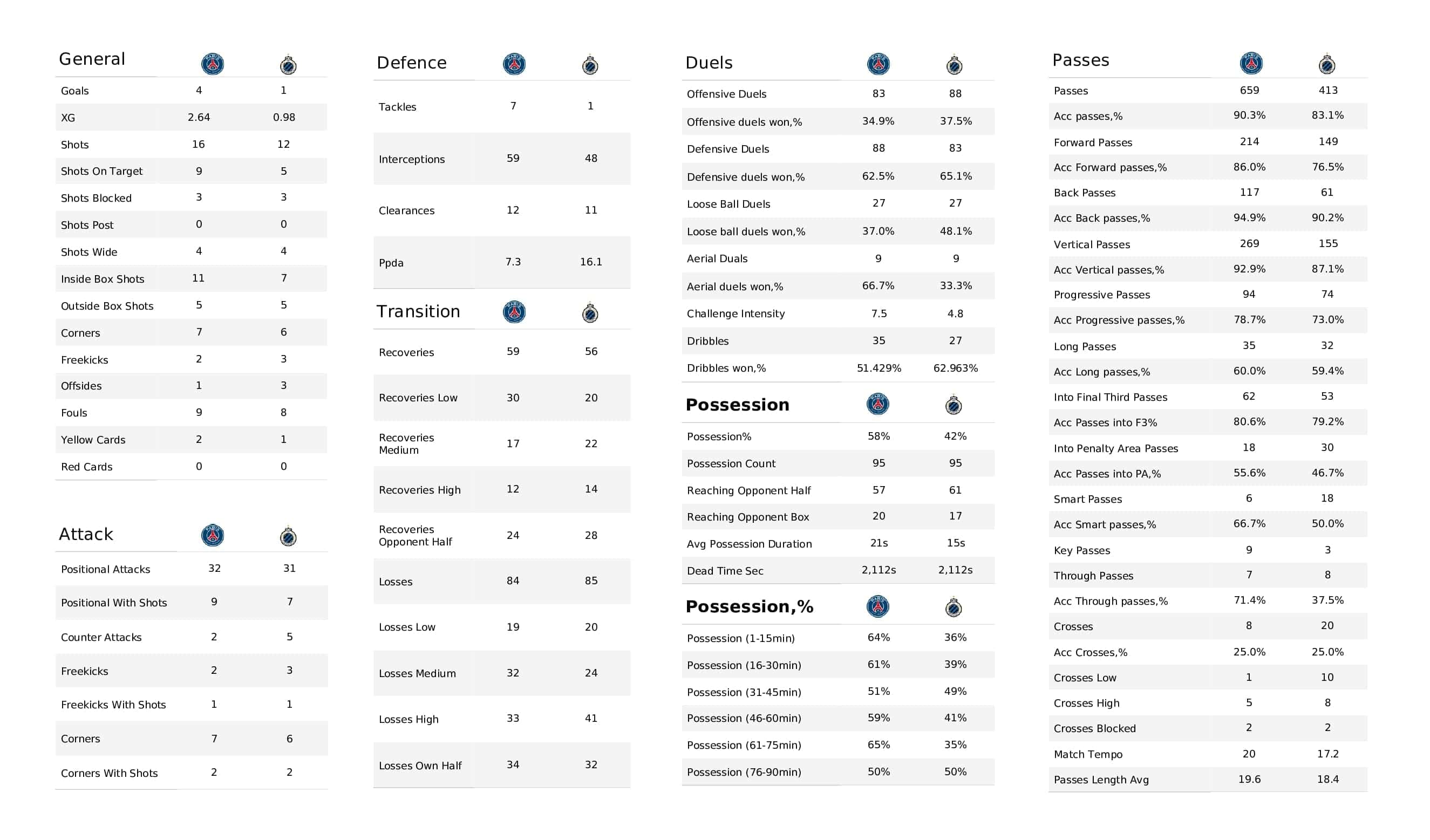 UEFA Champions League 2021/22: PSG vs Club Brugge - post-match data viz and stats