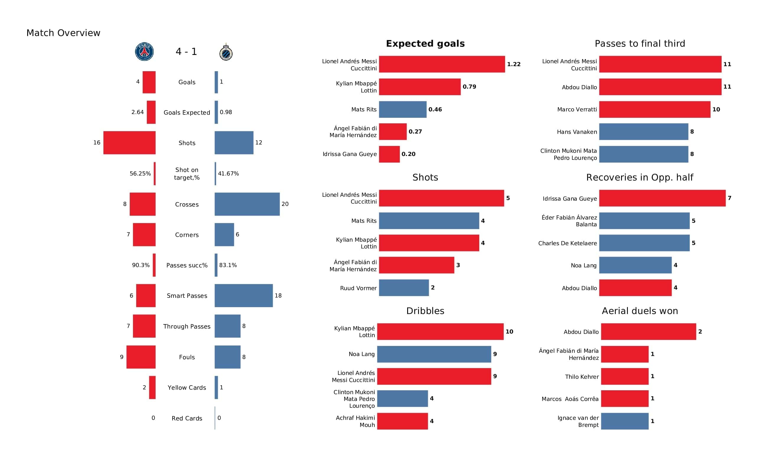 UEFA Champions League 2021/22: PSG vs Club Brugge - post-match data viz and stats