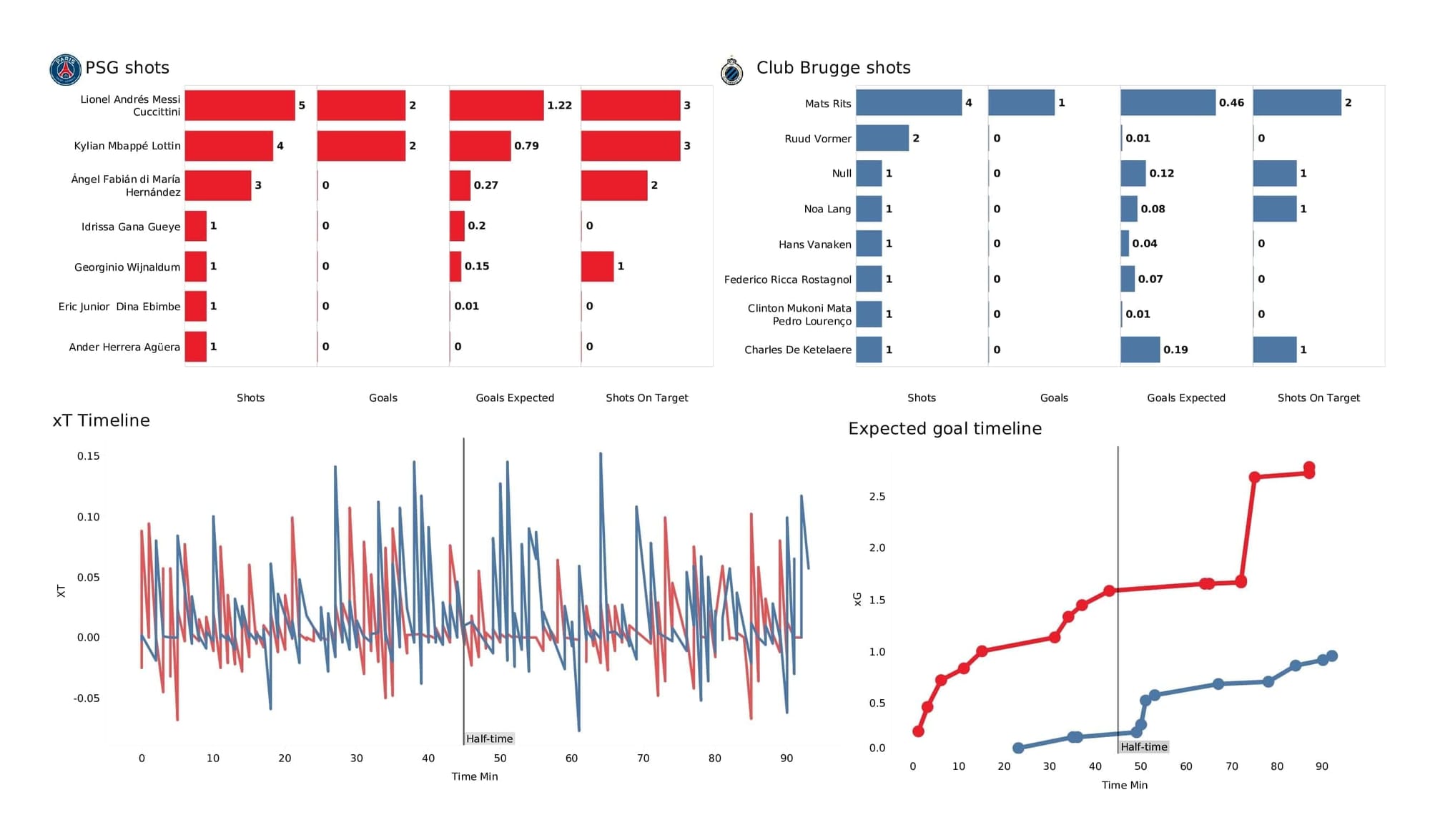 UEFA Champions League 2021/22: PSG vs Club Brugge - post-match data viz and stats