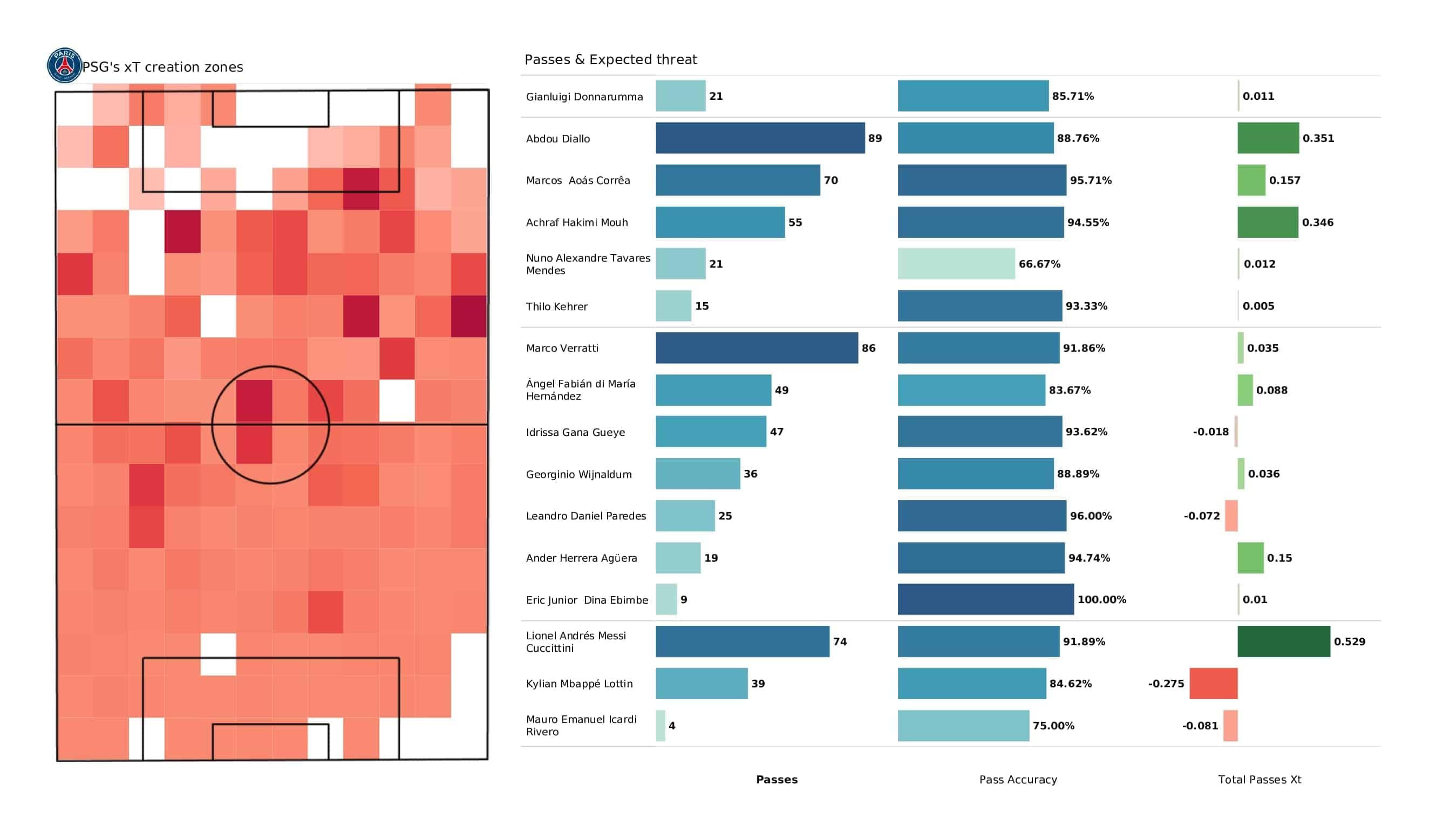 UEFA Champions League 2021/22: PSG vs Club Brugge - post-match data viz and stats