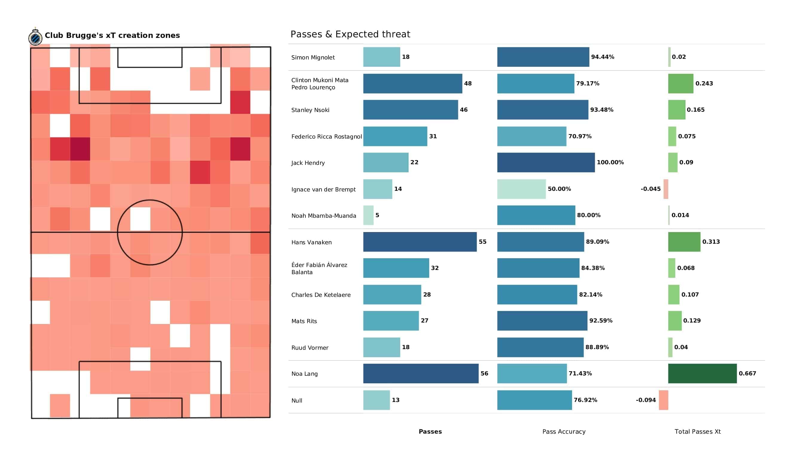 UEFA Champions League 2021/22: PSG vs Club Brugge - post-match data viz and stats