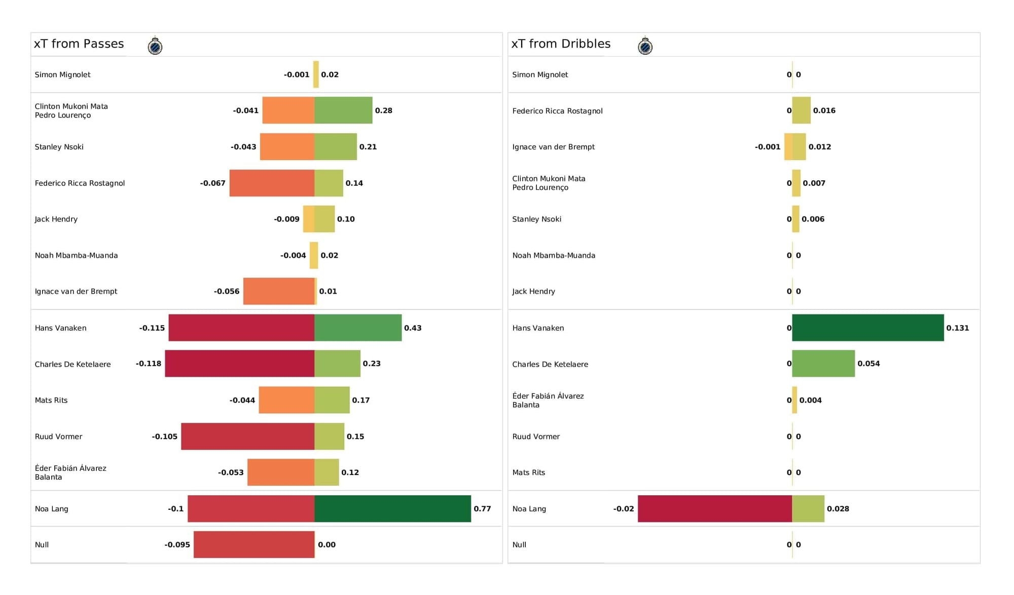 UEFA Champions League 2021/22: PSG vs Club Brugge - post-match data viz and stats