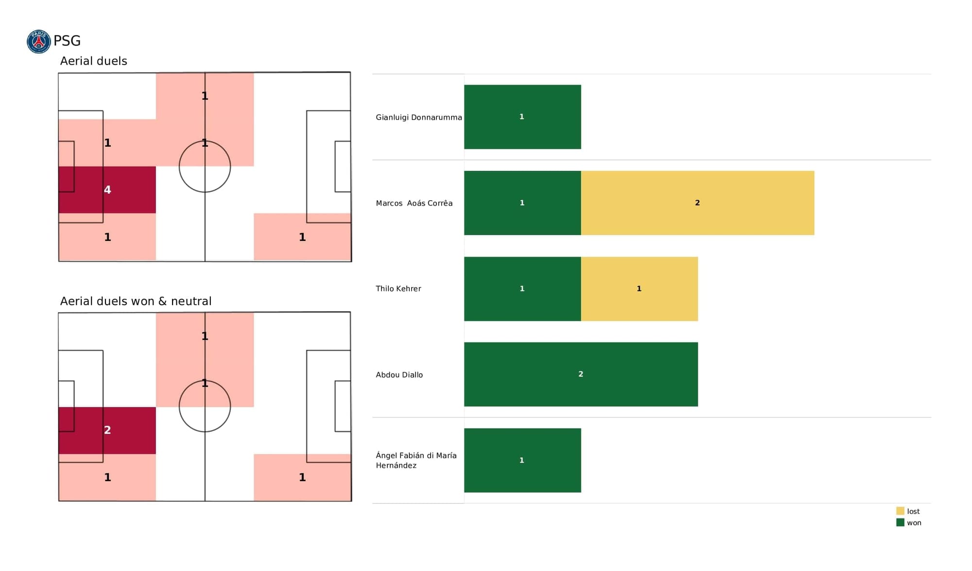 UEFA Champions League 2021/22: PSG vs Club Brugge - post-match data viz and stats