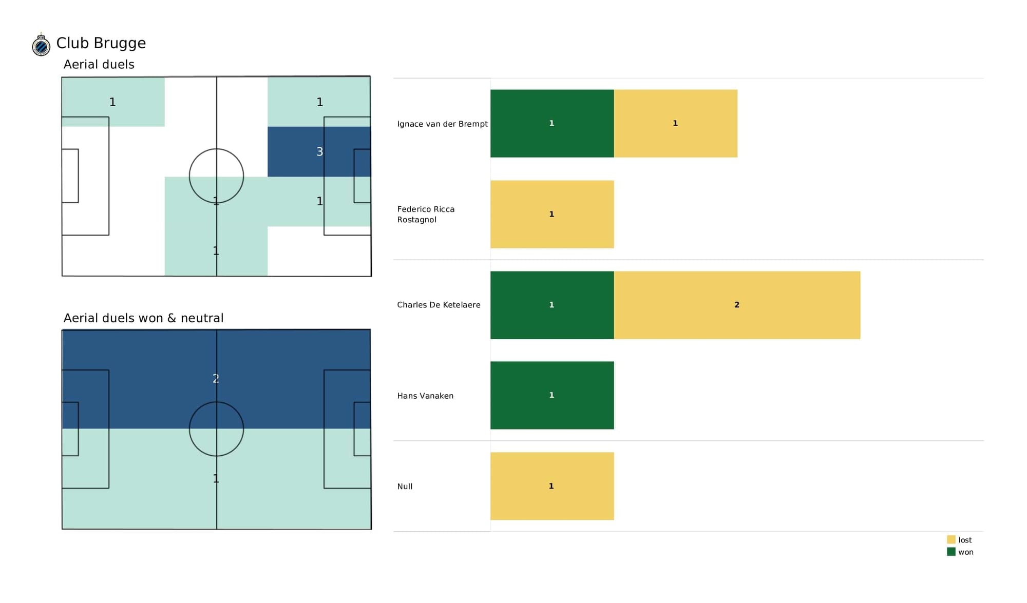 UEFA Champions League 2021/22: PSG vs Club Brugge - post-match data viz and stats