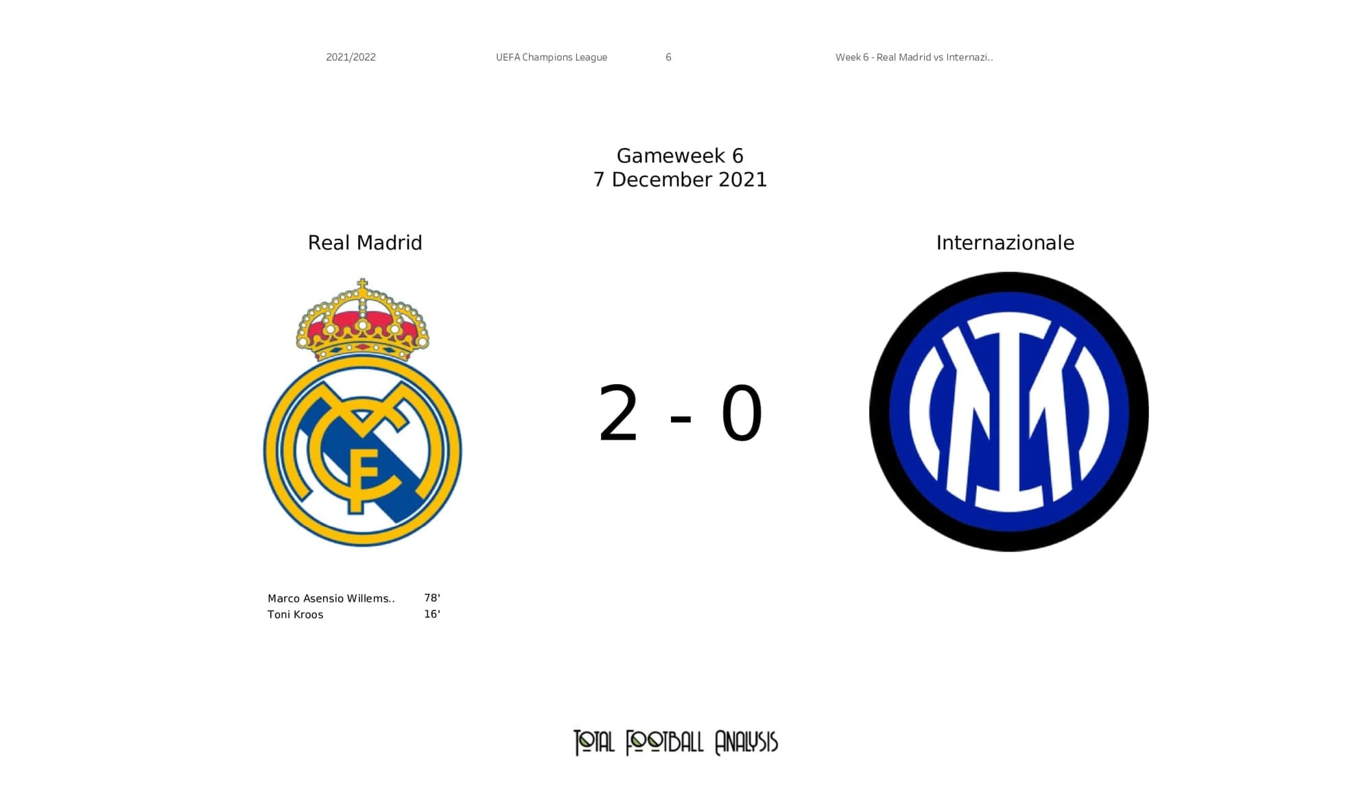 UEFA Champions League 2021/22: Real Madrid vs Inter - post-match data viz and stats