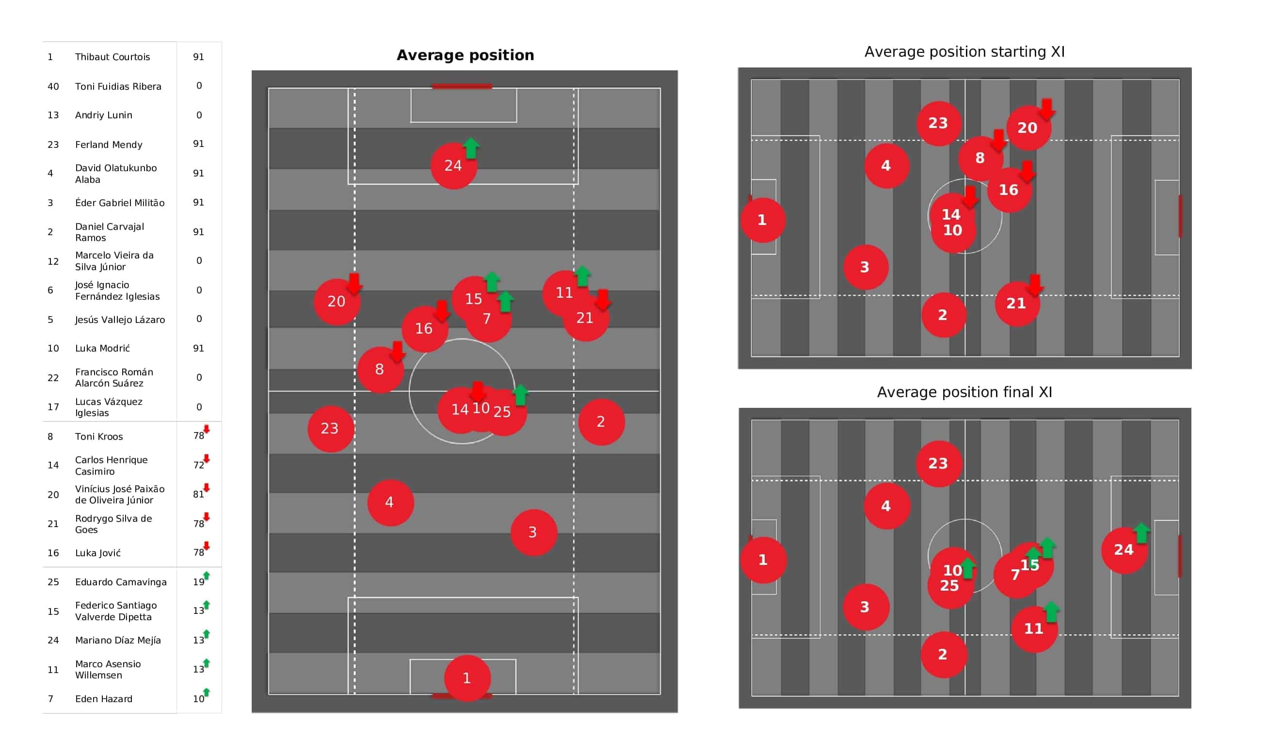 UEFA Champions League 2021/22: Real Madrid vs Inter - post-match data viz and stats