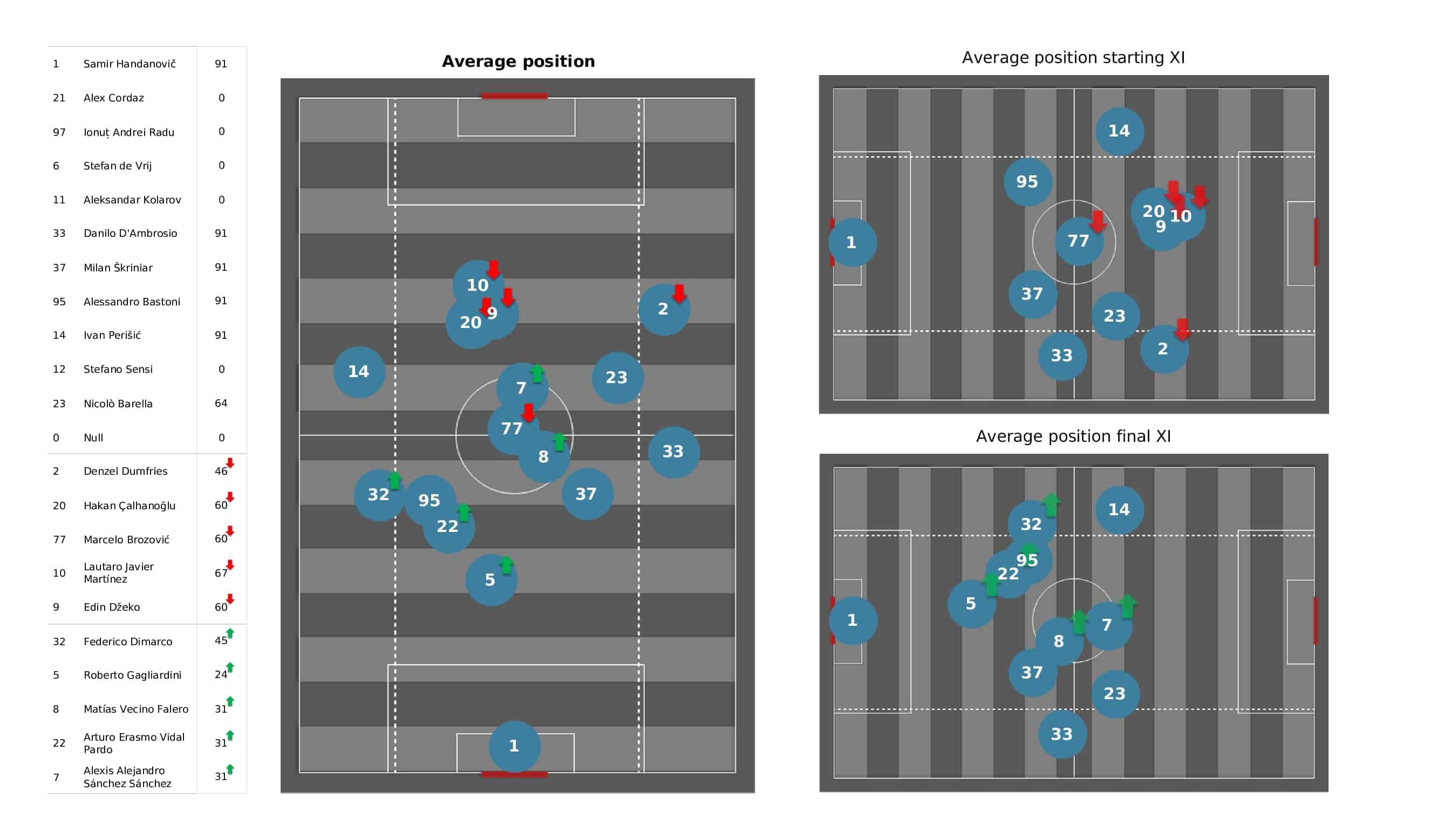 UEFA Champions League 2021/22: Real Madrid vs Inter - post-match data viz and stats