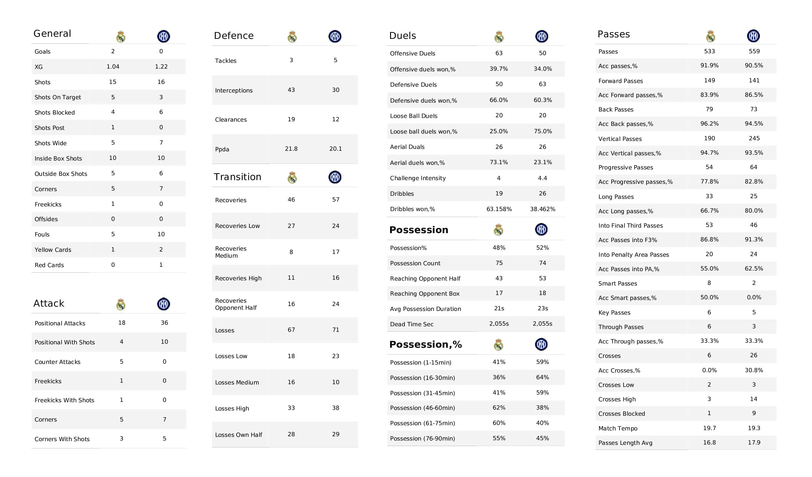 UEFA Champions League 2021/22: Real Madrid vs Inter - post-match data viz and stats