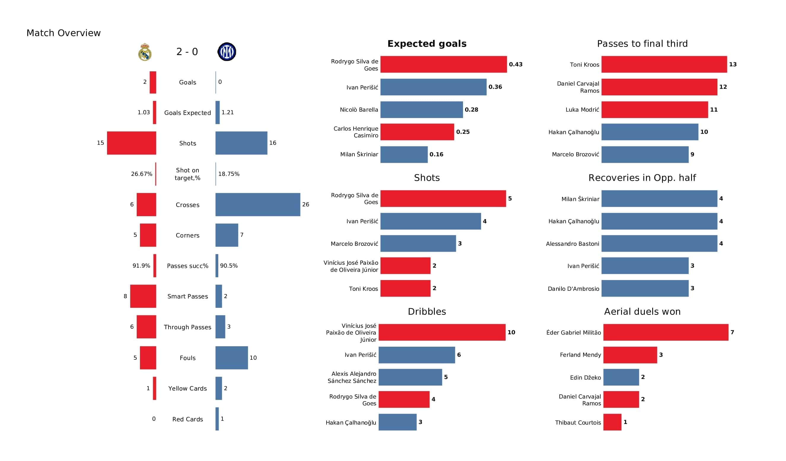 UEFA Champions League 2021/22: Real Madrid vs Inter - post-match data viz and stats