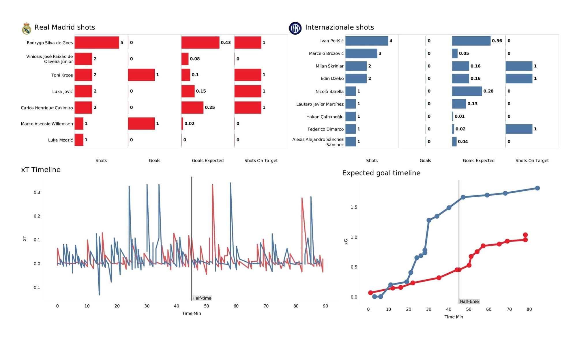 UEFA Champions League 2021/22: Real Madrid vs Inter - post-match data viz and stats