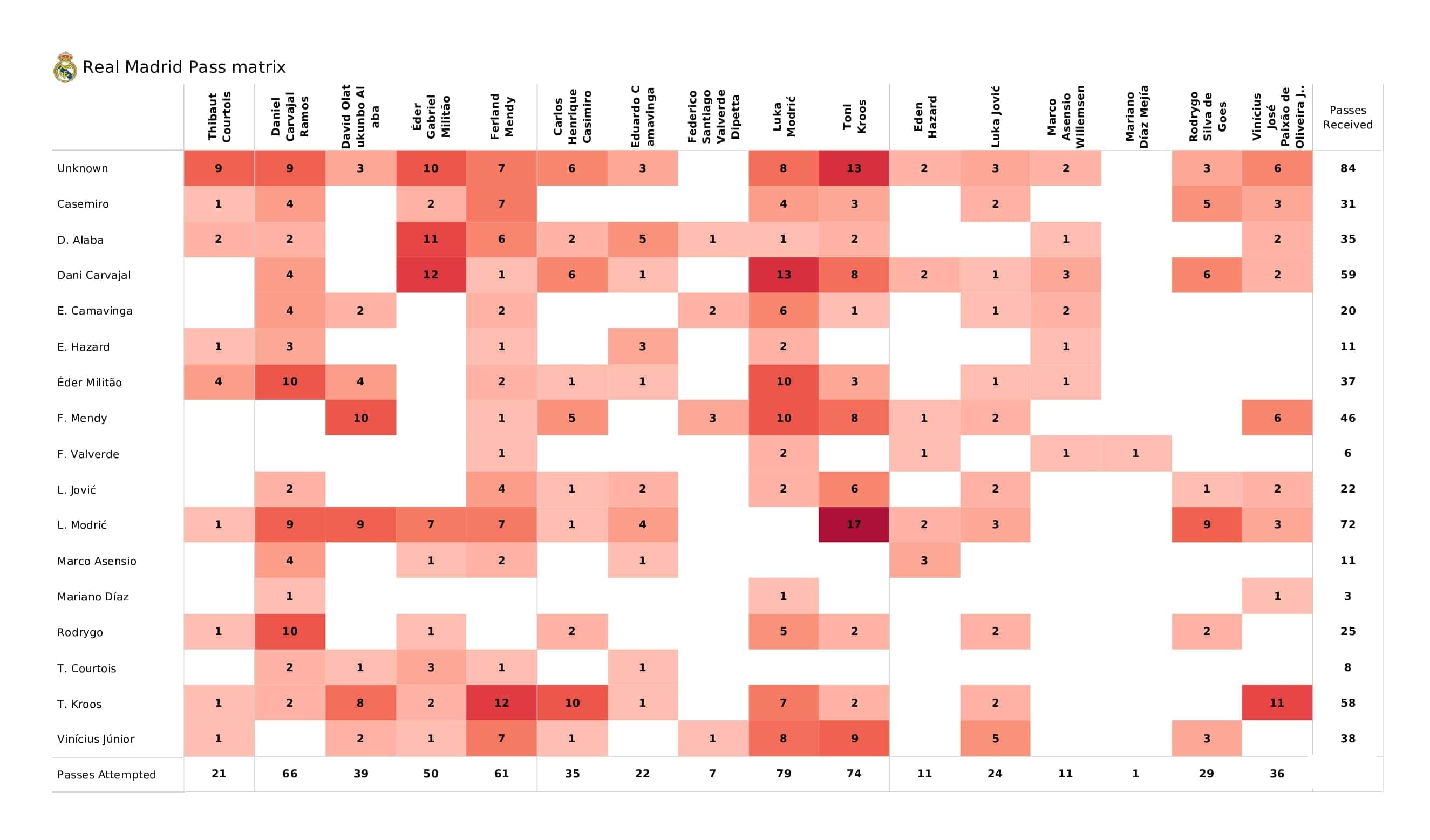 UEFA Champions League 2021/22: Real Madrid vs Inter - post-match data viz and stats