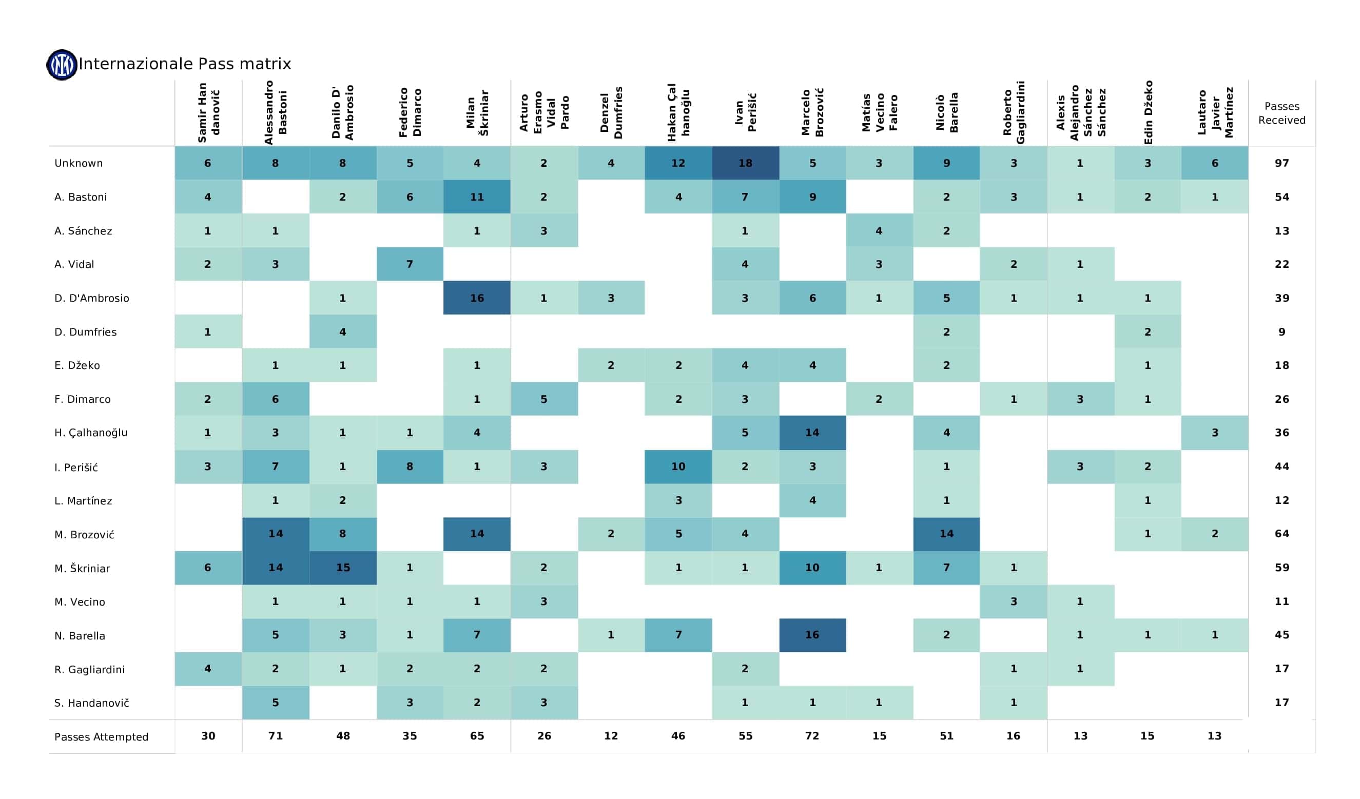 UEFA Champions League 2021/22: Real Madrid vs Inter - post-match data viz and stats