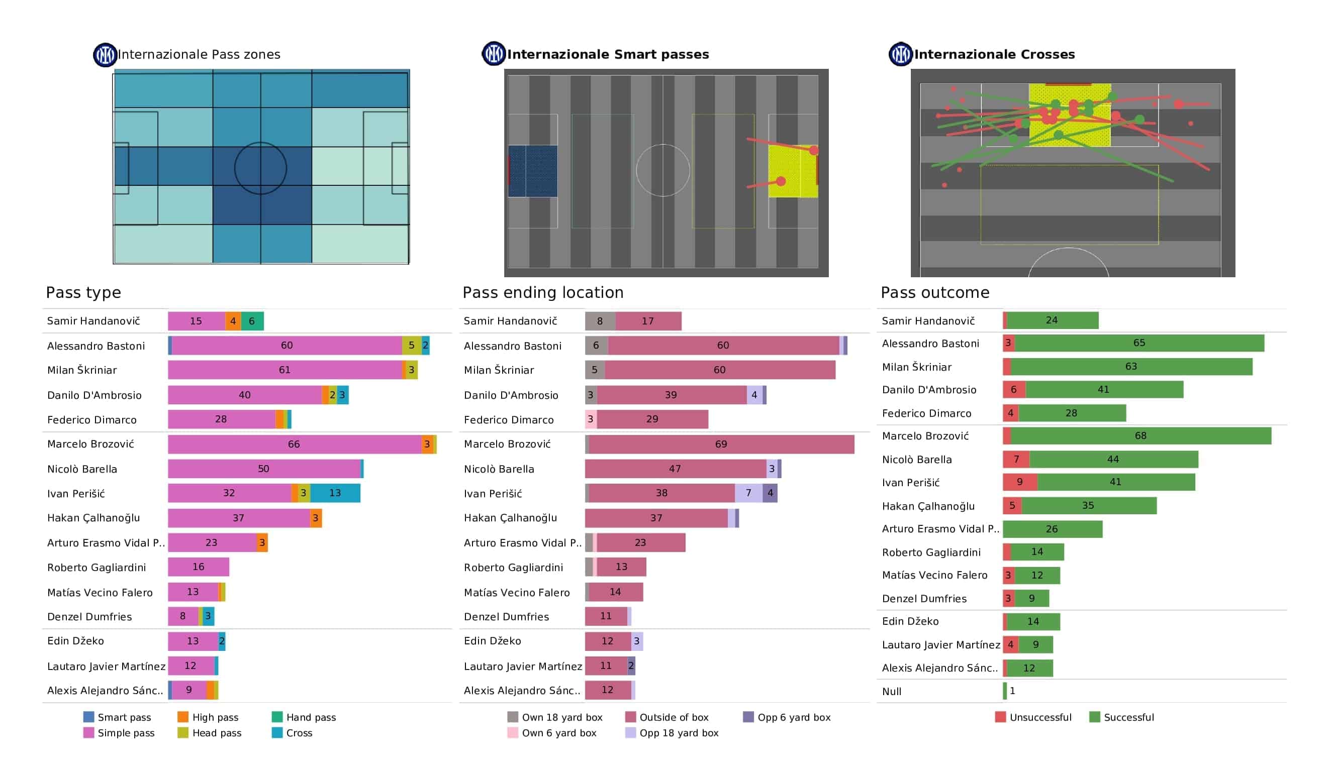 UEFA Champions League 2021/22: Real Madrid vs Inter - post-match data viz and stats