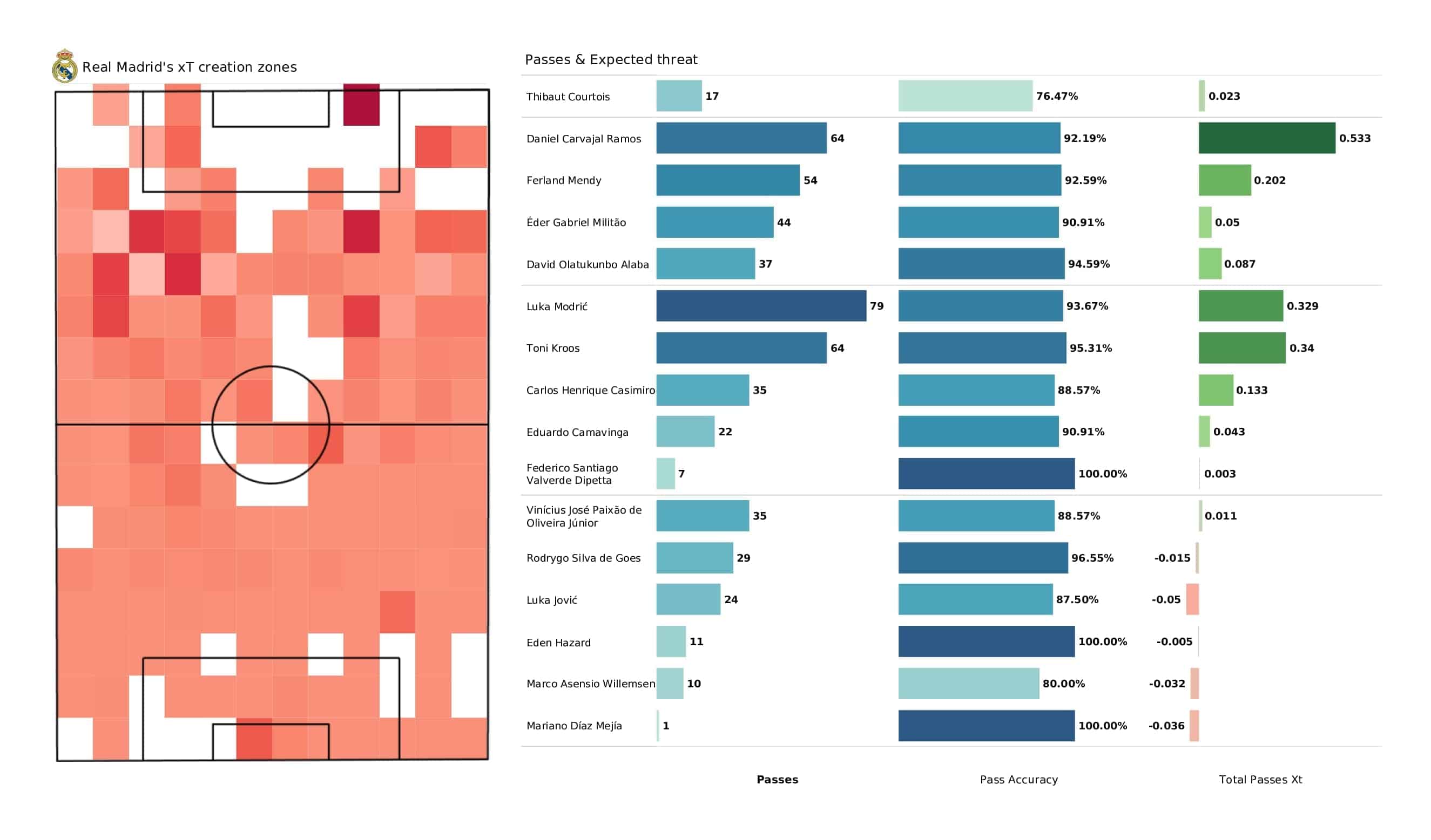 UEFA Champions League 2021/22: Real Madrid vs Inter - post-match data viz and stats