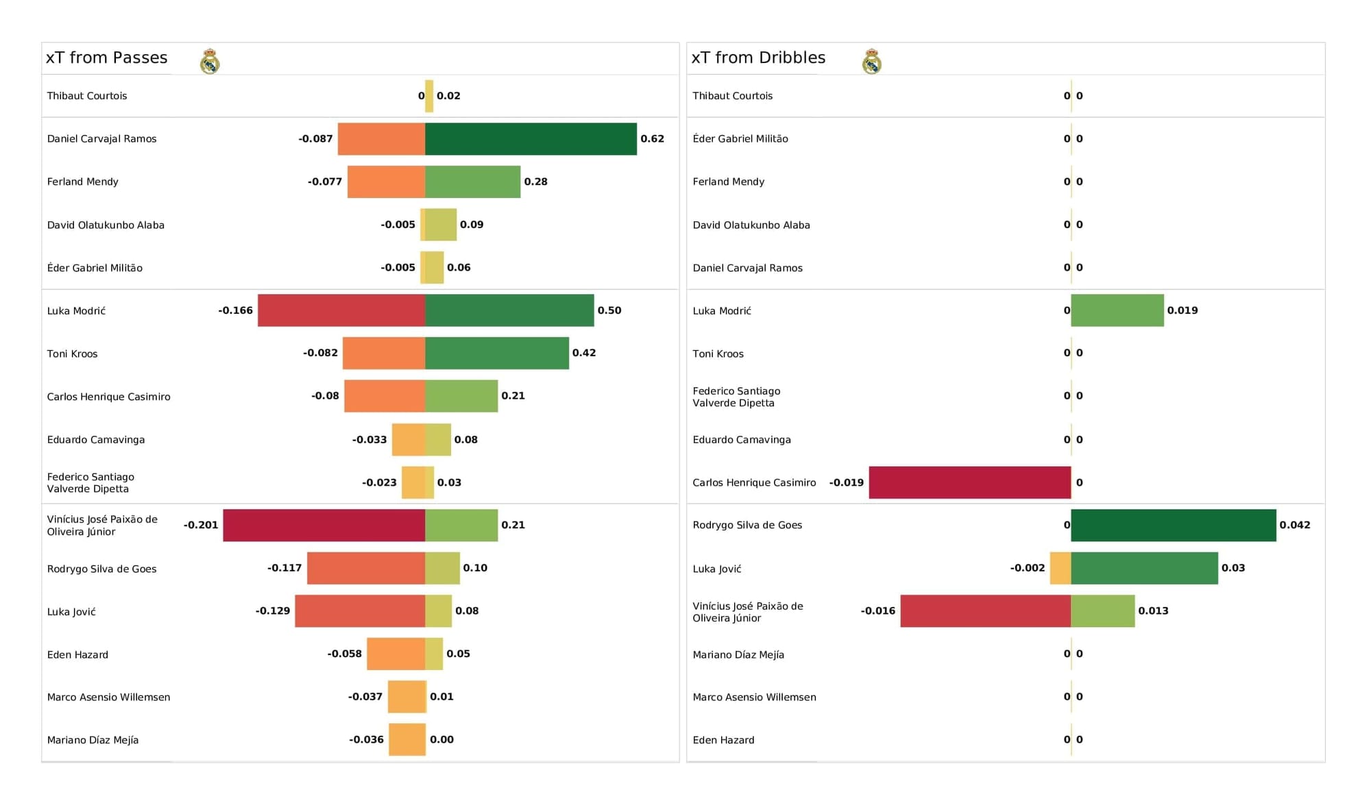 UEFA Champions League 2021/22: Real Madrid vs Inter - post-match data viz and stats