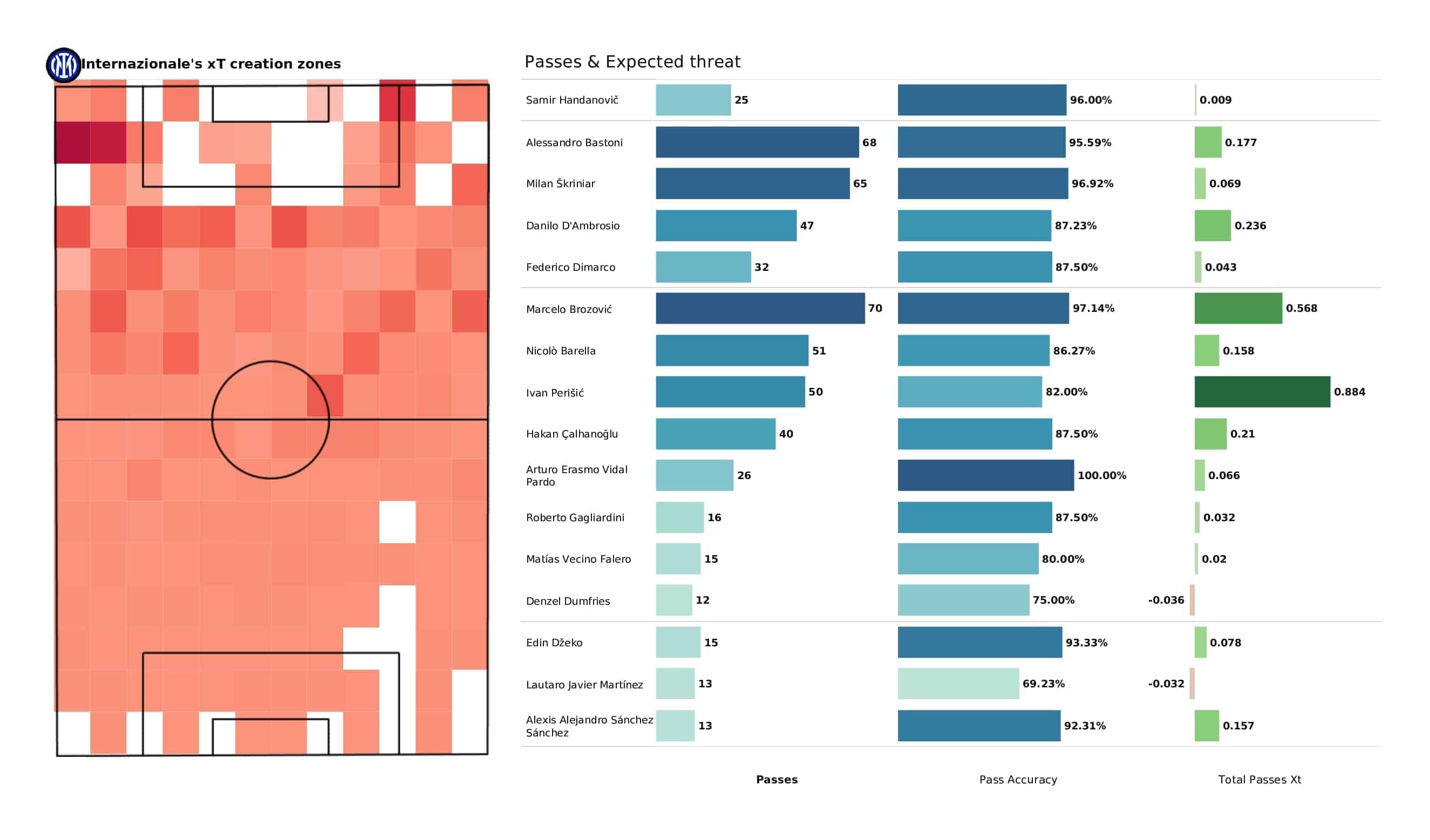 UEFA Champions League 2021/22: Real Madrid vs Inter - post-match data viz and stats