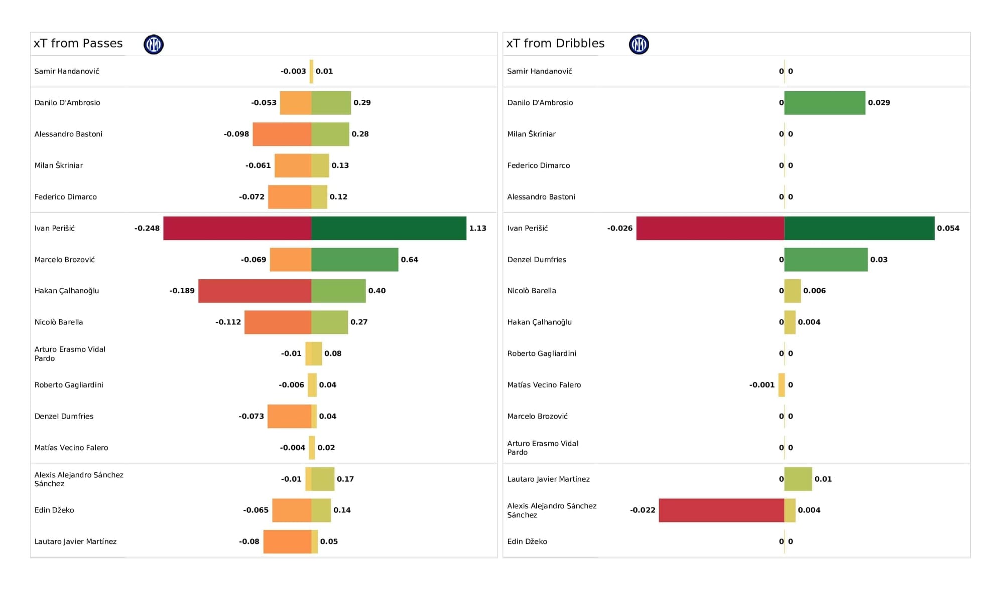 UEFA Champions League 2021/22: Real Madrid vs Inter - post-match data viz and stats