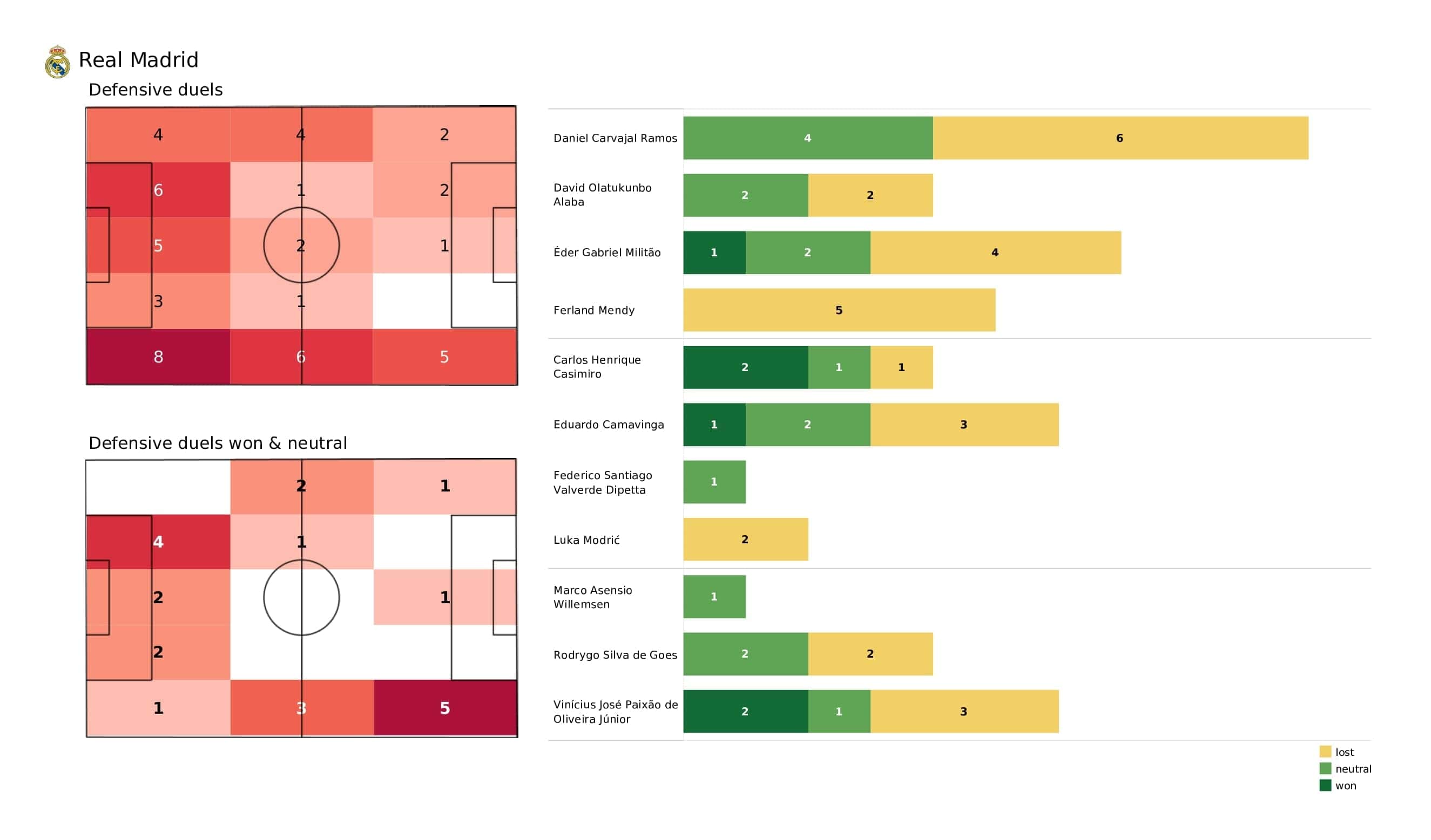 UEFA Champions League 2021/22: Real Madrid vs Inter - post-match data viz and stats