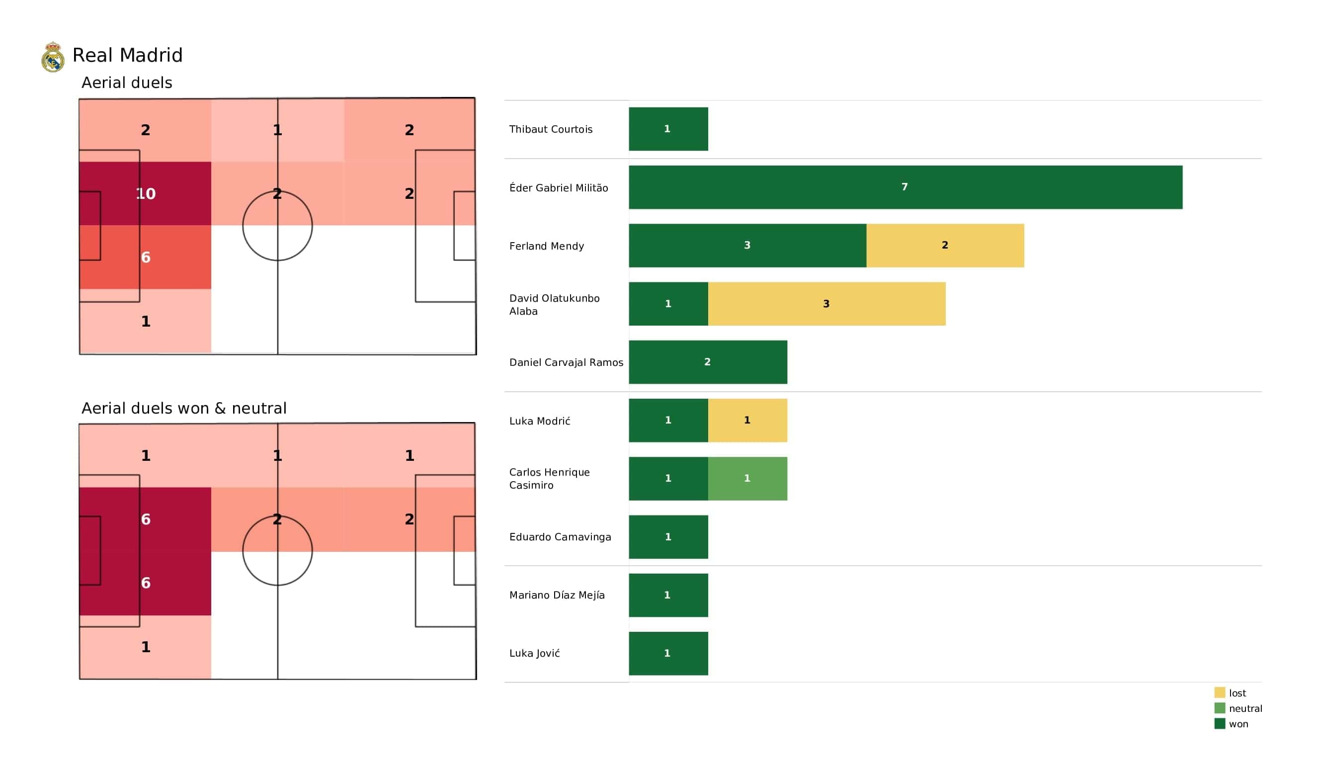 UEFA Champions League 2021/22: Real Madrid vs Inter - post-match data viz and stats