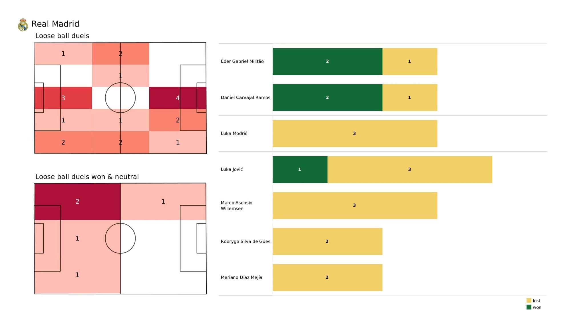 UEFA Champions League 2021/22: Real Madrid vs Inter - post-match data viz and stats