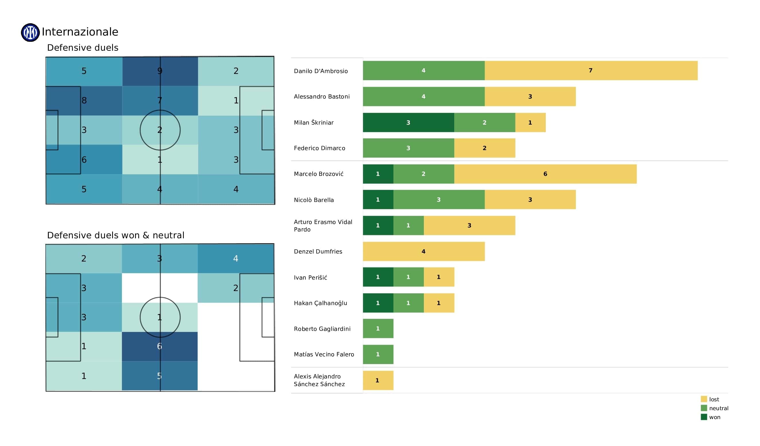 UEFA Champions League 2021/22: Real Madrid vs Inter - post-match data viz and stats