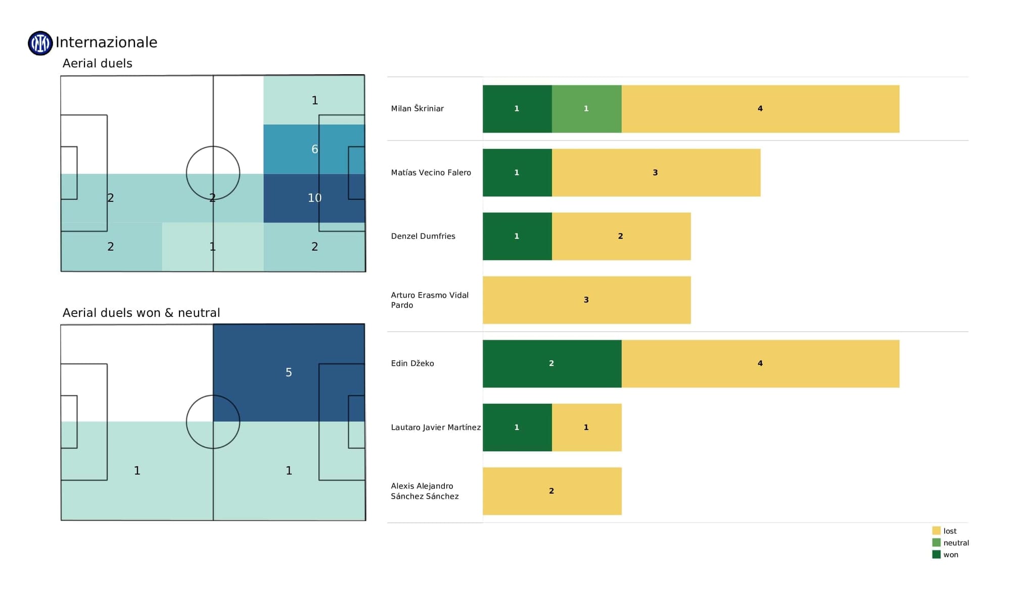 UEFA Champions League 2021/22: Real Madrid vs Inter - post-match data viz and stats