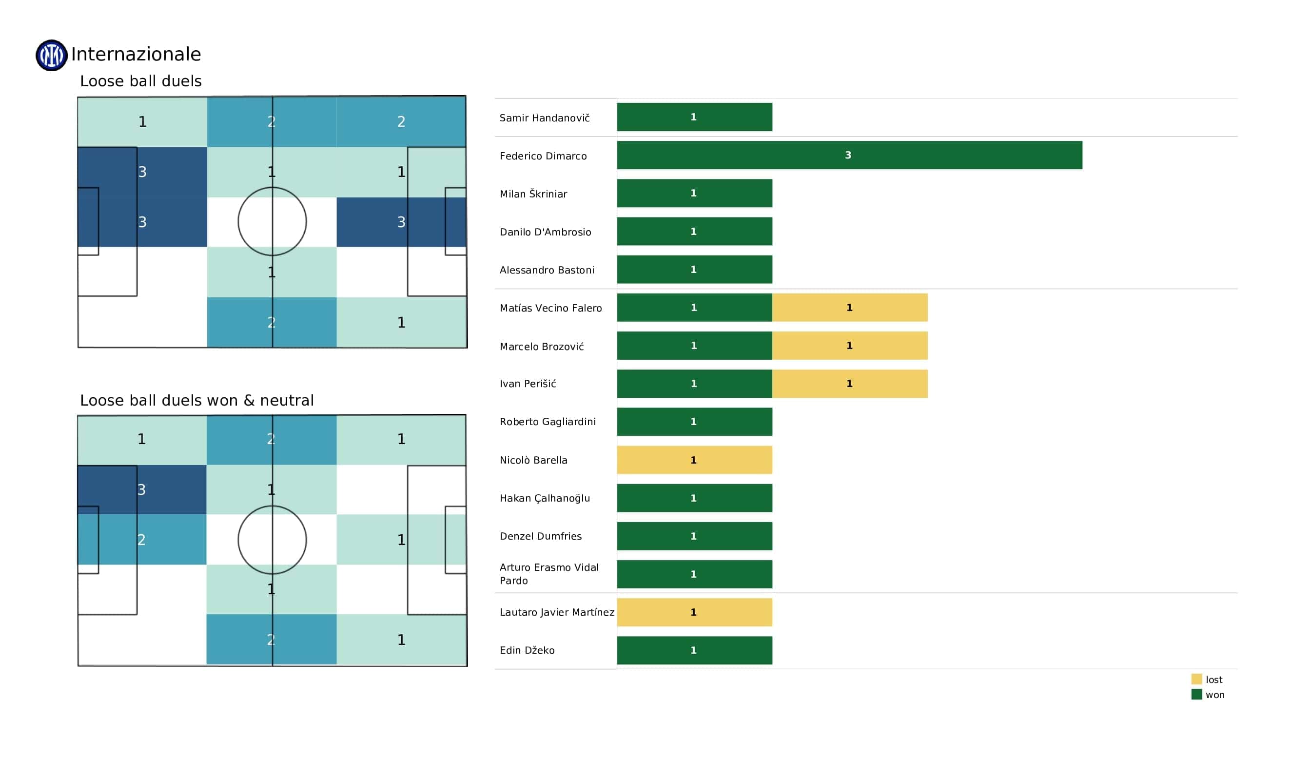 UEFA Champions League 2021/22: Real Madrid vs Inter - post-match data viz and stats