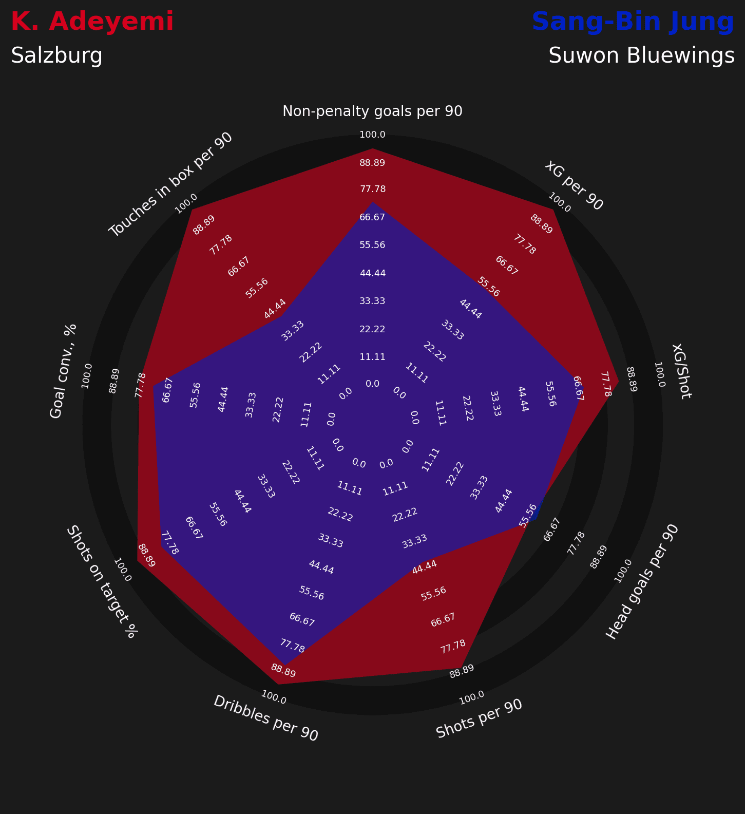 Karim Adeyemi alternatives for Salzburg data analysis statistics