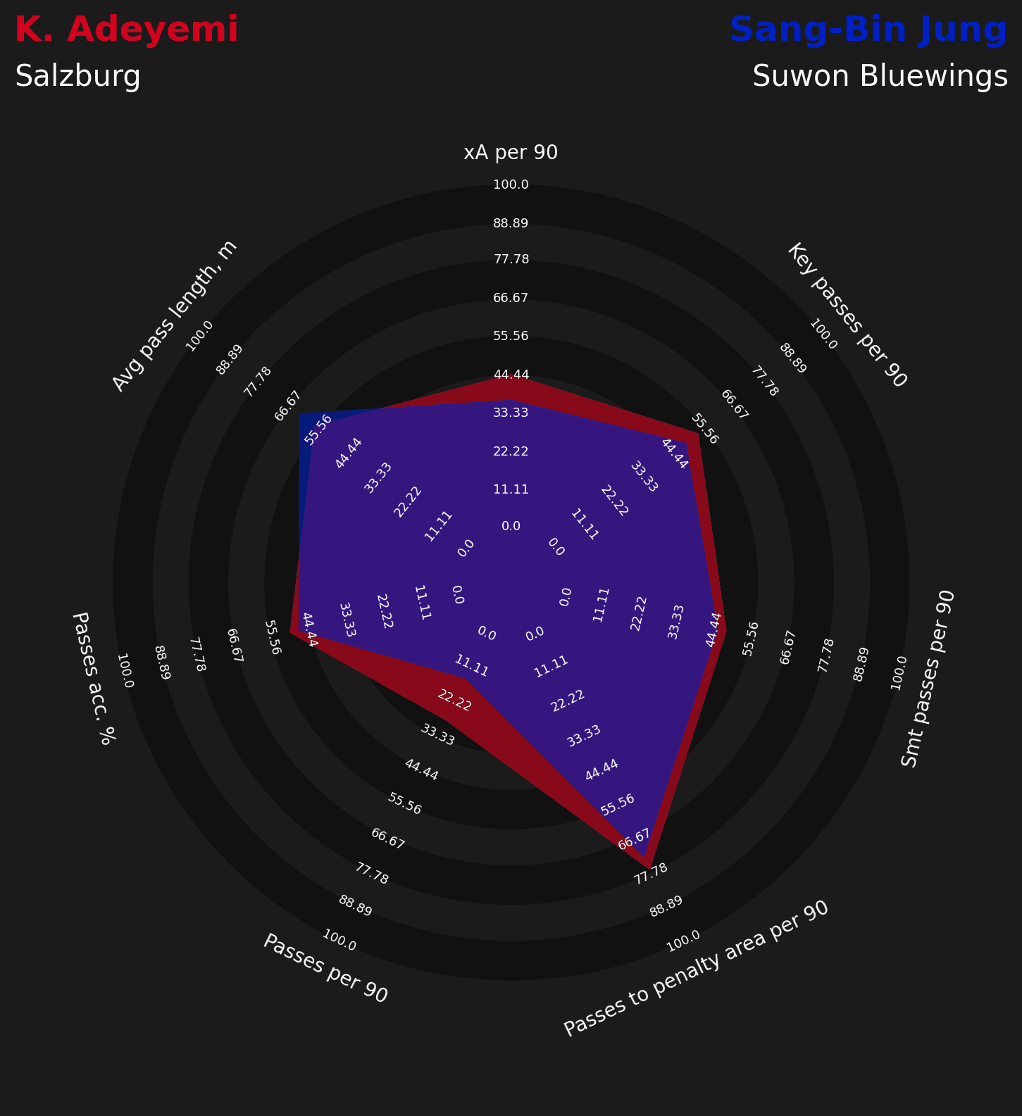 Karim Adeyemi alternatives for Salzburg data analysis statistics