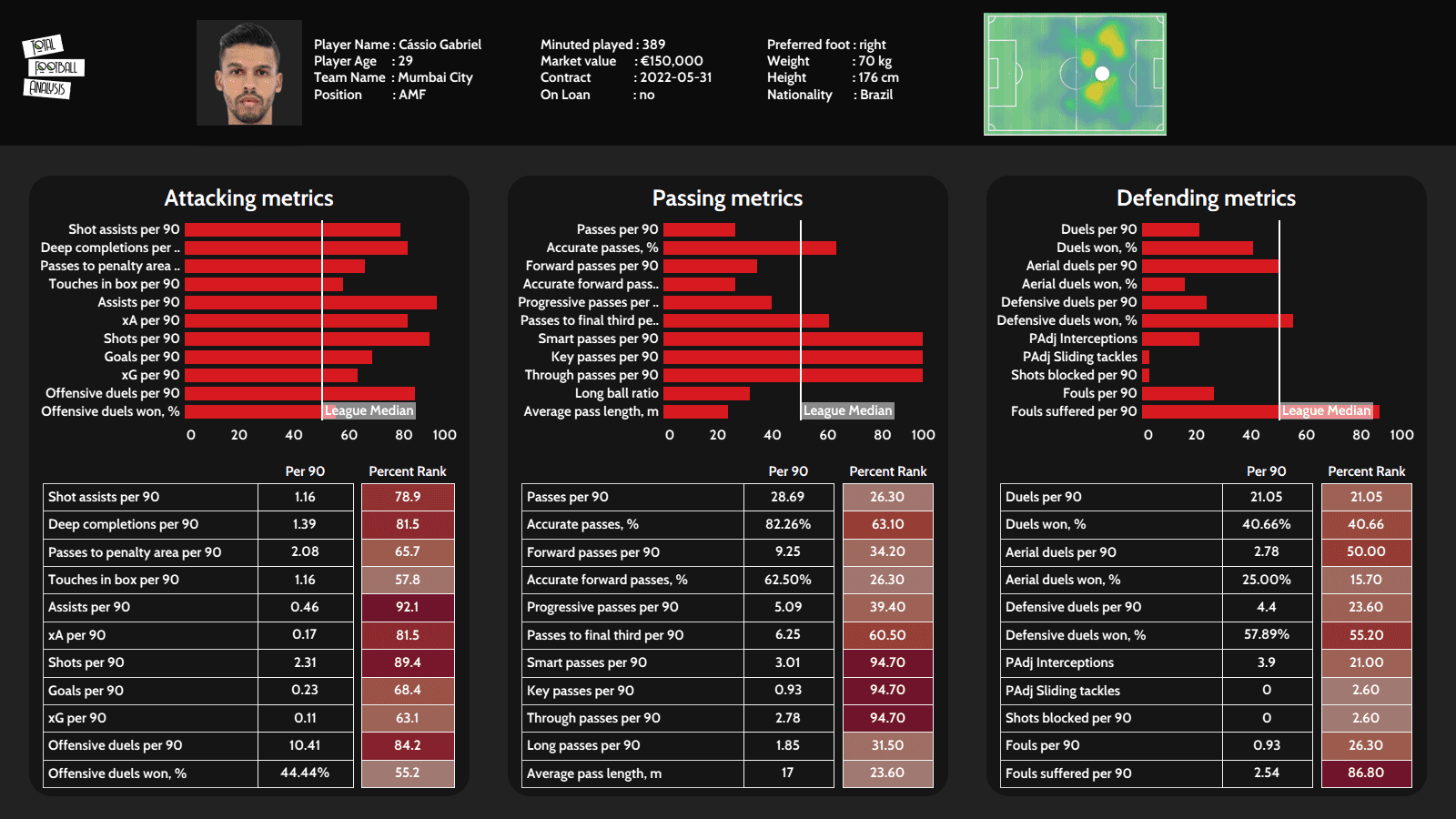 Cassinho: Have Mumbai City successfully filled the void left by Hugo Boumous - scout report - tactical analysis - tactics