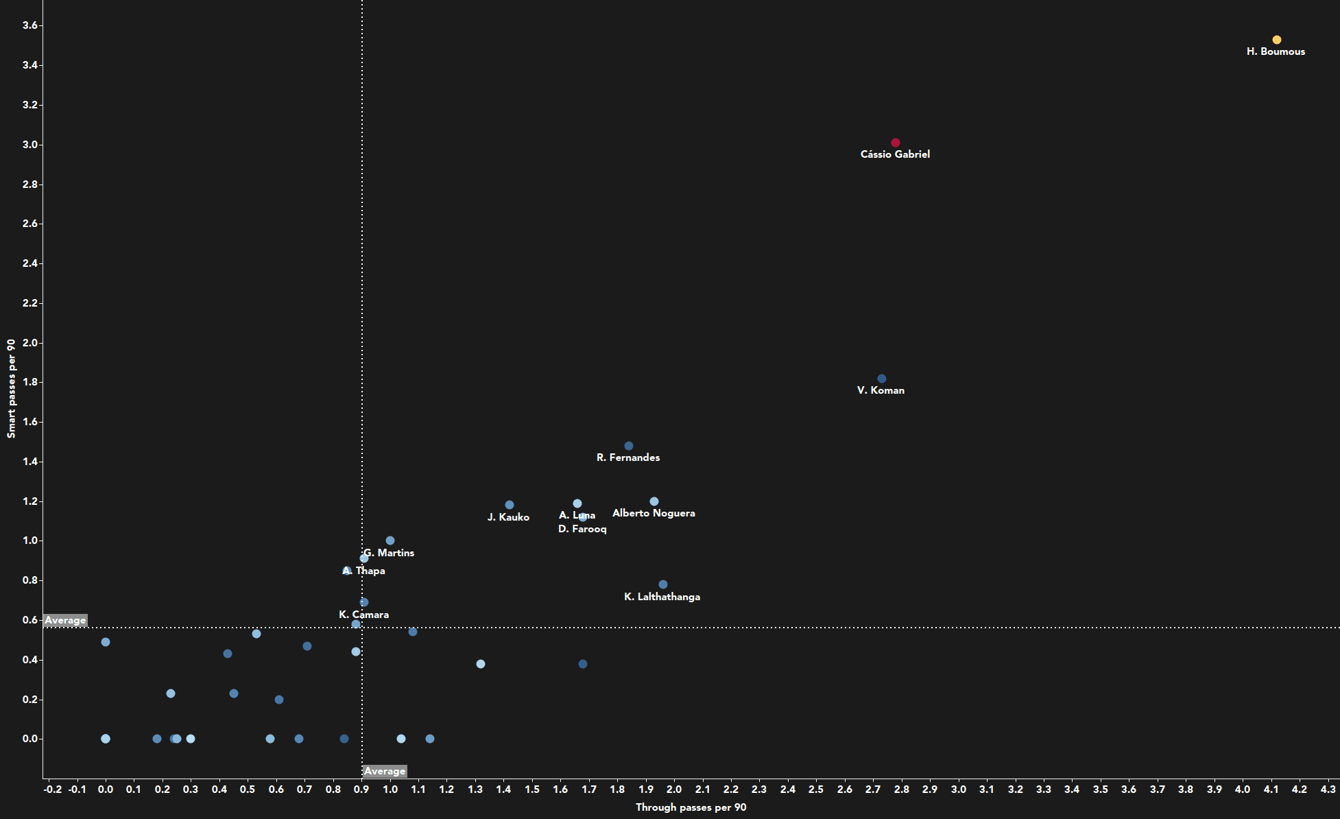 Cassinho: Have Mumbai City successfully filled the void left by Hugo Boumous - scout report - tactical analysis - tactics