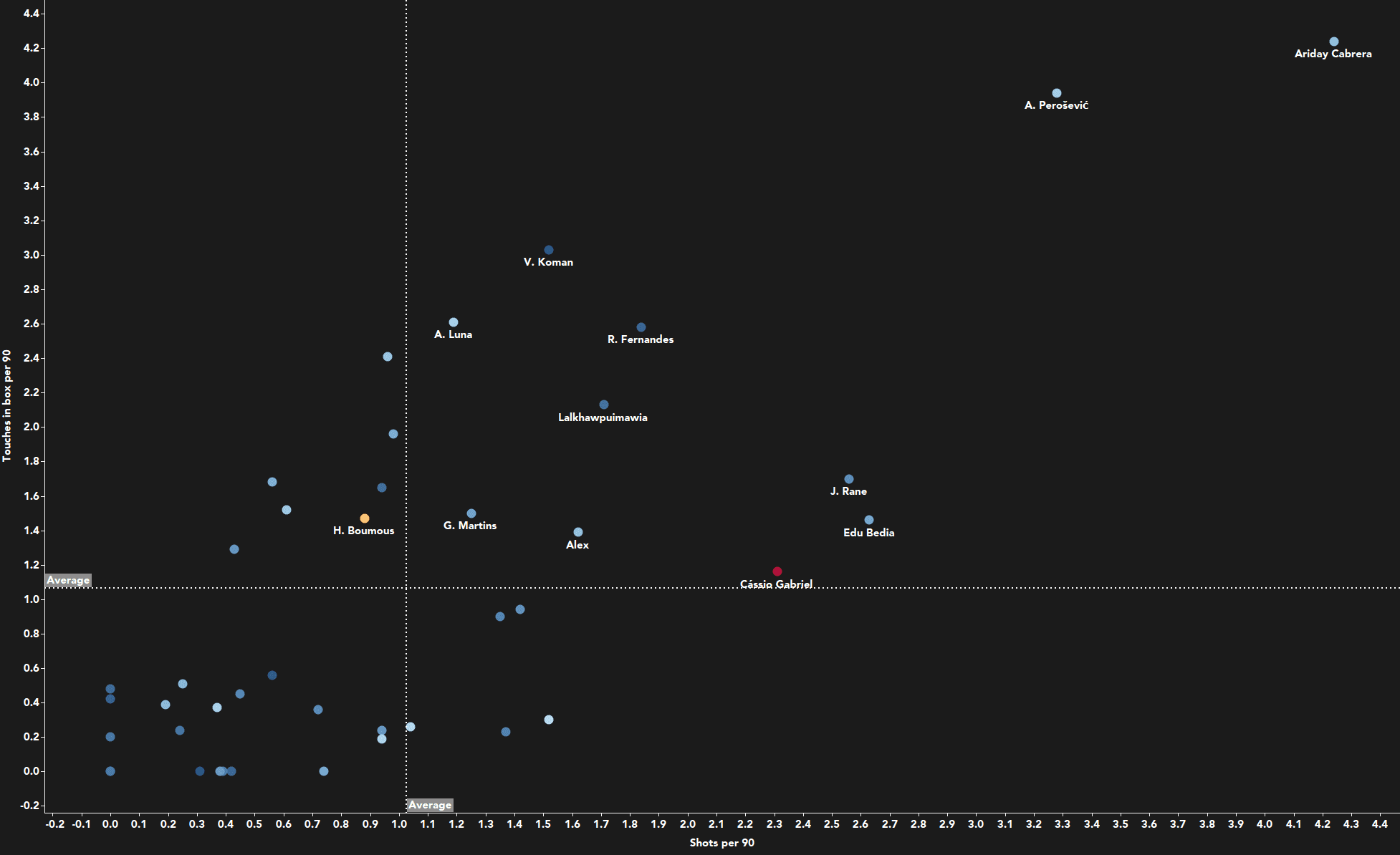 Cassinho: Have Mumbai City successfully filled the void left by Hugo Boumous - scout report - tactical analysis - tactics