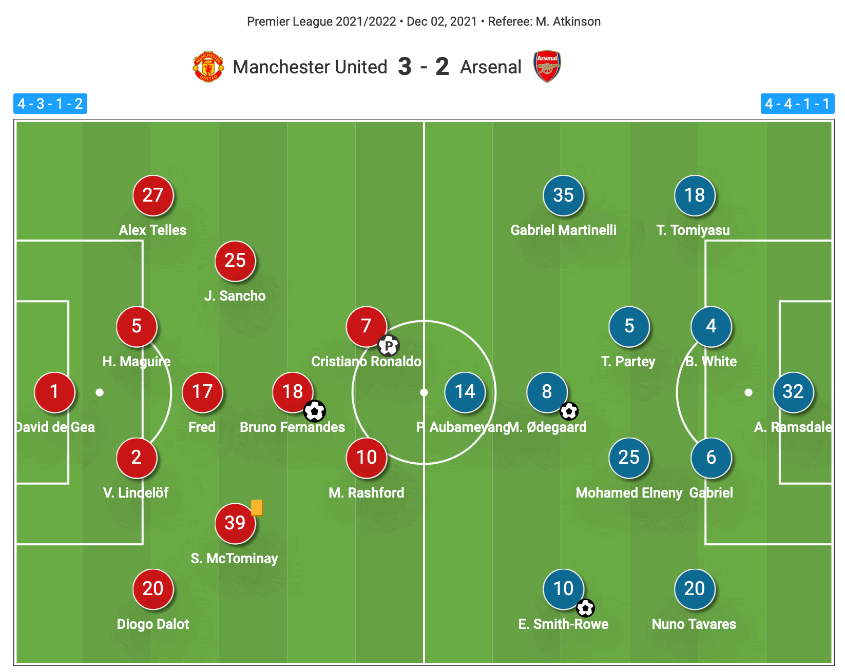 EPL 2021/22: Manchester United vs Arsenal - tactical analysis tactics