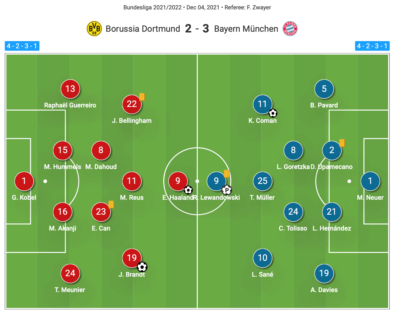 Bundesliga 2021/22: Borussia Dortmund vs Bayern Munich - tactical analysis tactics