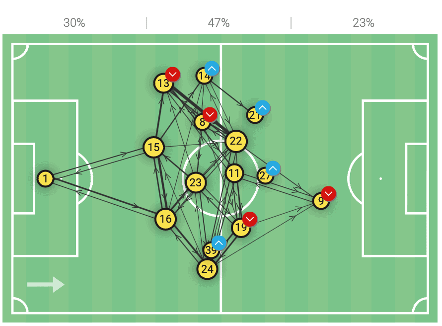 Bundesliga 2021/22: Borussia Dortmund vs Bayern Munich - tactical analysis tactics