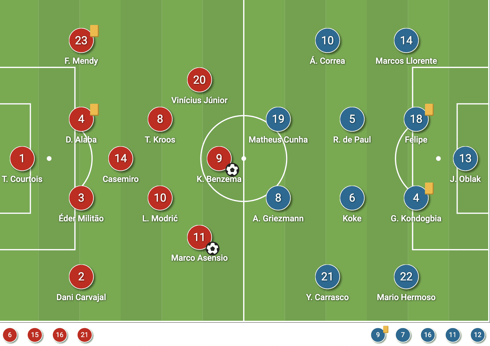 La Liga 2021/22: Real Madrid vs Atletico Madrid - tactical analysis - tactics