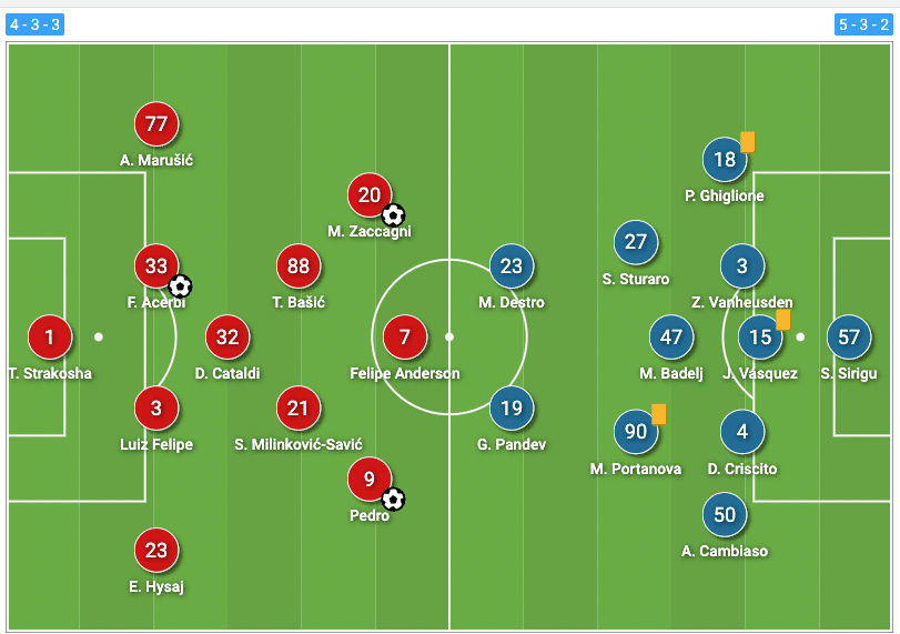 Serie A 2021/2022: Lazio vs Genoa - tactical analysis tactics