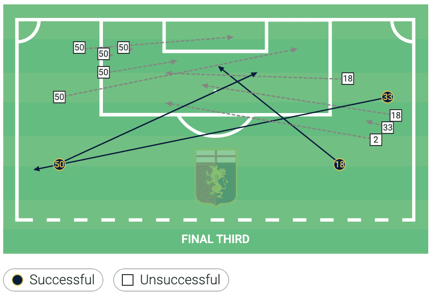 Serie A 2021/2022: Lazio vs Genoa - tactical analysis tactics