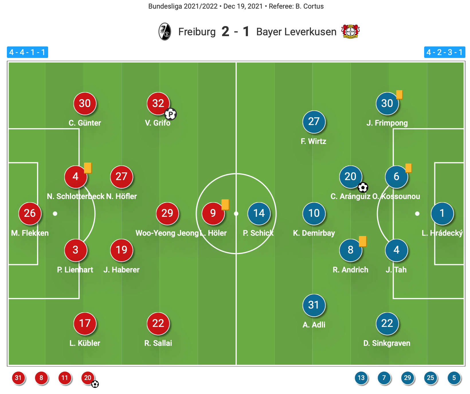 Bundesliga 2021/22: Freiburg vs Bayer Leverkusen - tactical analysis tactics