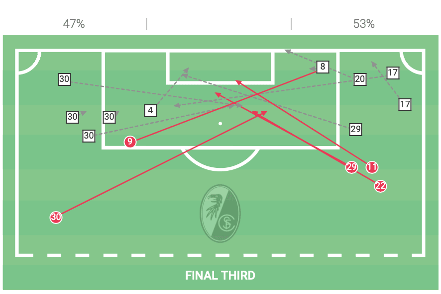 Bundesliga 2021/22: Freiburg vs Bayer Leverkusen - tactical analysis tactics